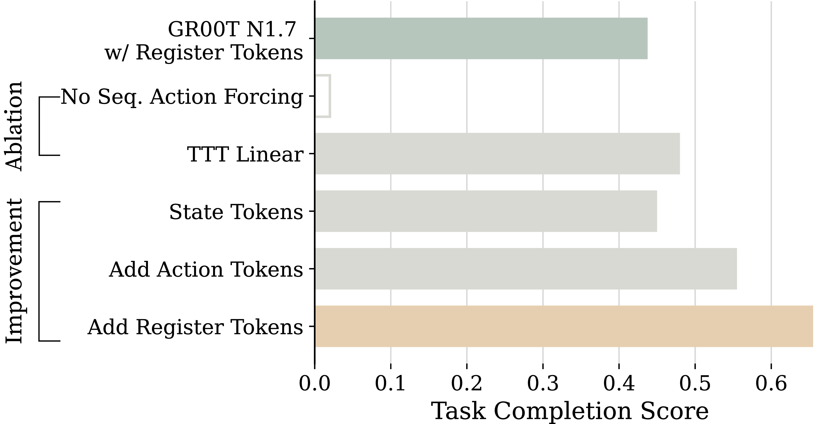 Figure 11: Ablation results on the Pup Go Car task. We ablate sequence action forcing and the fast-model architecture (MLP vs. linear), and trace each component added during development (state tokens, action tokens, register tokens). GR00T N1.7 with register tokens is included for a matched-token comparison.
