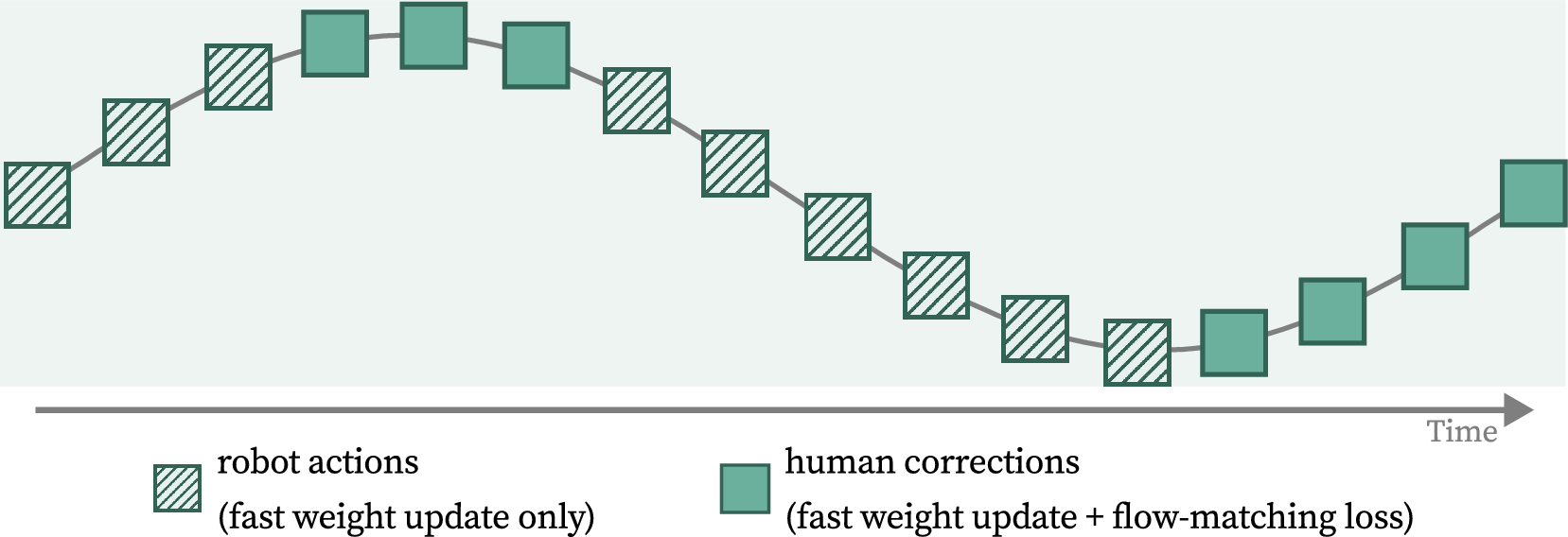 Figure 5: DAgger Distillation. During sequence training, all executed actions update the fast weights, but the flow-matching loss is computed only on human corrections.