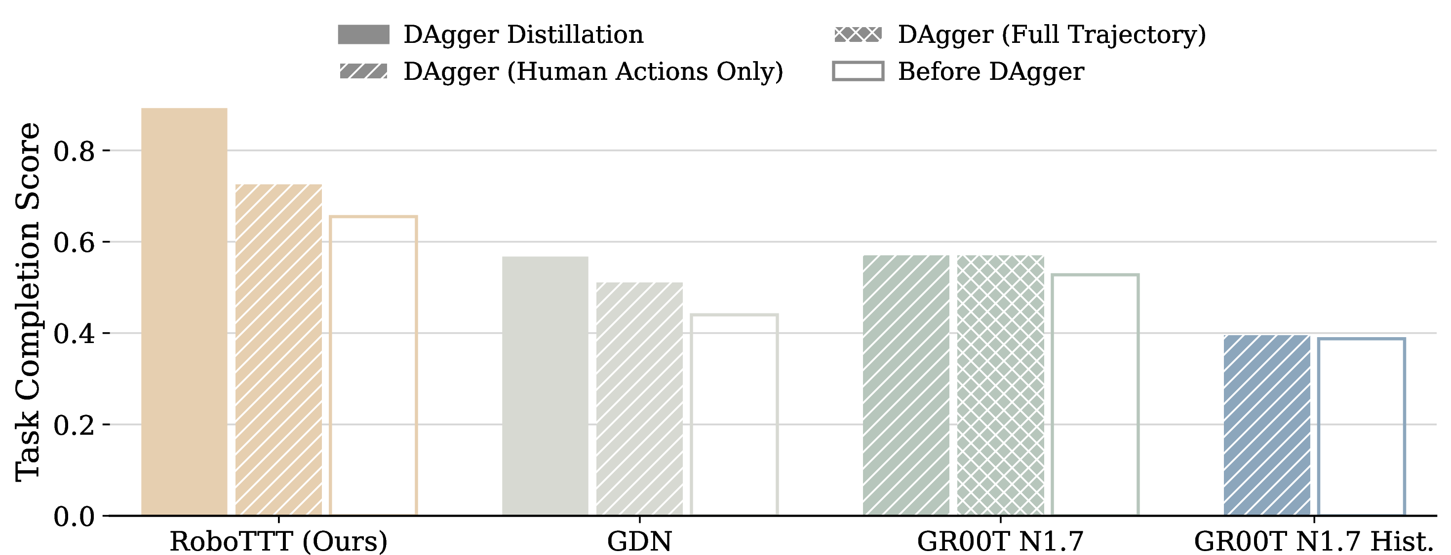 Figure 9: DAgger Distillation results on Pup Go Car. Task completion after fine-tuning on a pool of 100 DAgger trajectories (50 collected with RoboTTT, 50 with GR00T N1.7). DAgger Distillation applies to the sequence models RoboTTT and GDN.