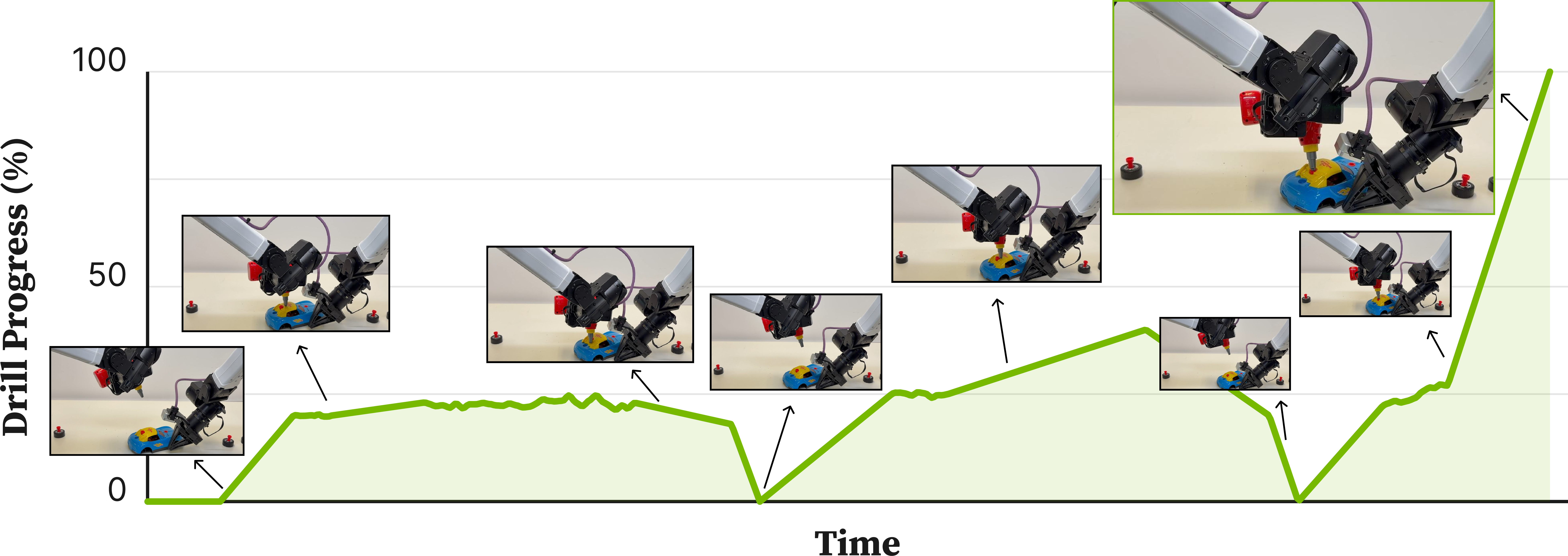 Figure 10: On-the-fly recovery learned through DAgger Distillation. While tightening the roof screw on Pup Go Car, RoboTTT misses the screw (frames 1–3), raises the arm and re-attempts, getting closer but missing again (frames 4–5), then re-adjusts once more and succeeds (frames 6–8).