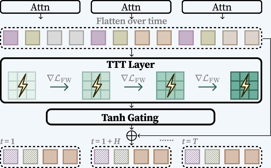 Figure 2: Computation flow with \tanh gating. The TTT output is weighted by the learned gate \tanh(\alpha) before being added to the attention output.