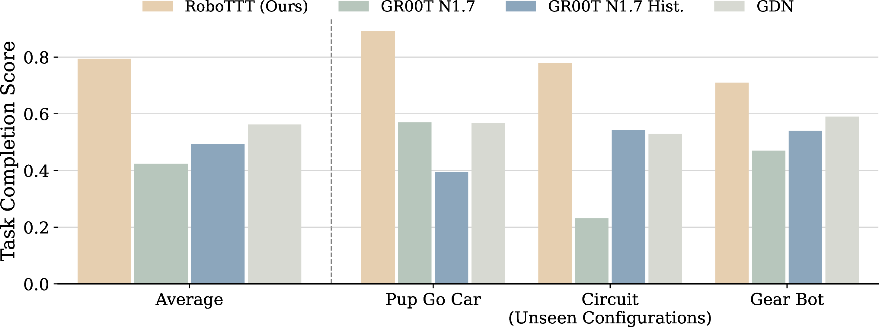 Figure 6: Main evaluation: task completion scores on three assembly tasks. Scores are rubric-based, reported in percent; higher is better.