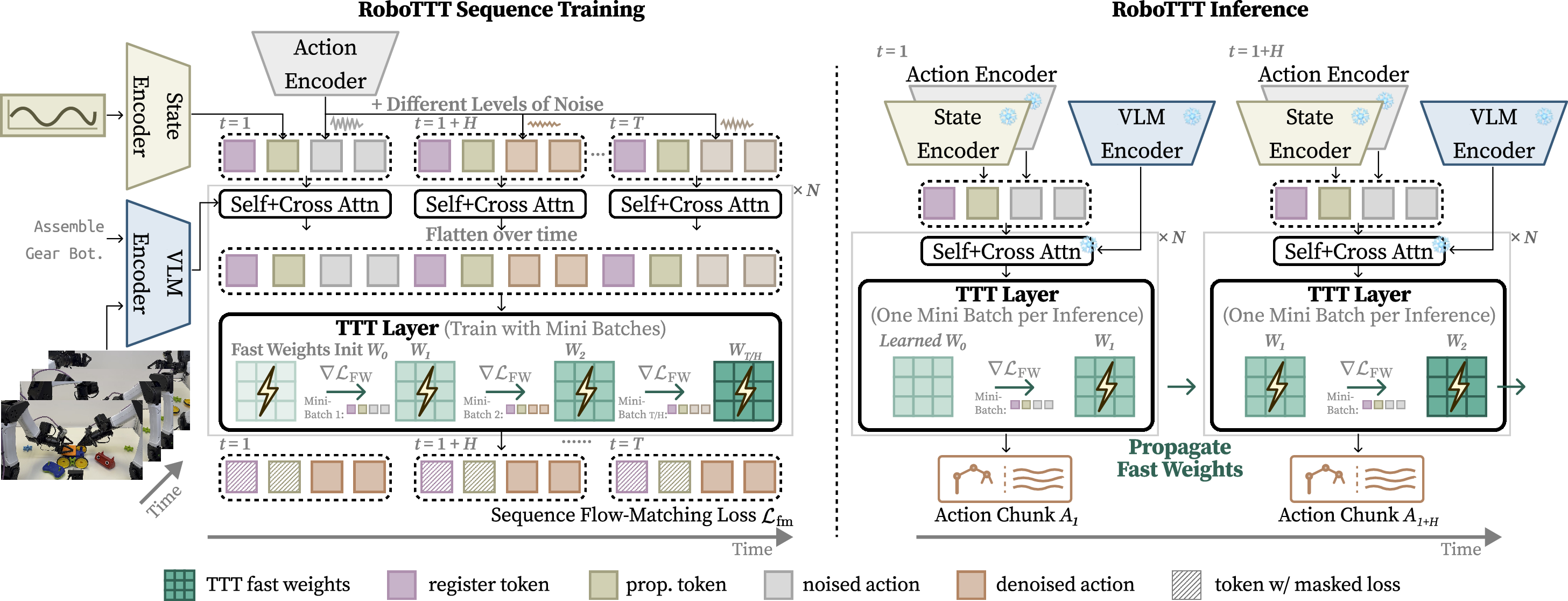 Figure 1: RoboTTT model architecture, training, and inference. TTT layers are added after the attention layers in the DiT action head: attention operates within each timestep, while TTT layers operate across timesteps. Training uses a sequence flow-matching loss with sequence action forcing, sampling the noise level independently per action chunk. Inference starts from the learned initialization W_0, updating fast weights on each observation and propagating them forward.