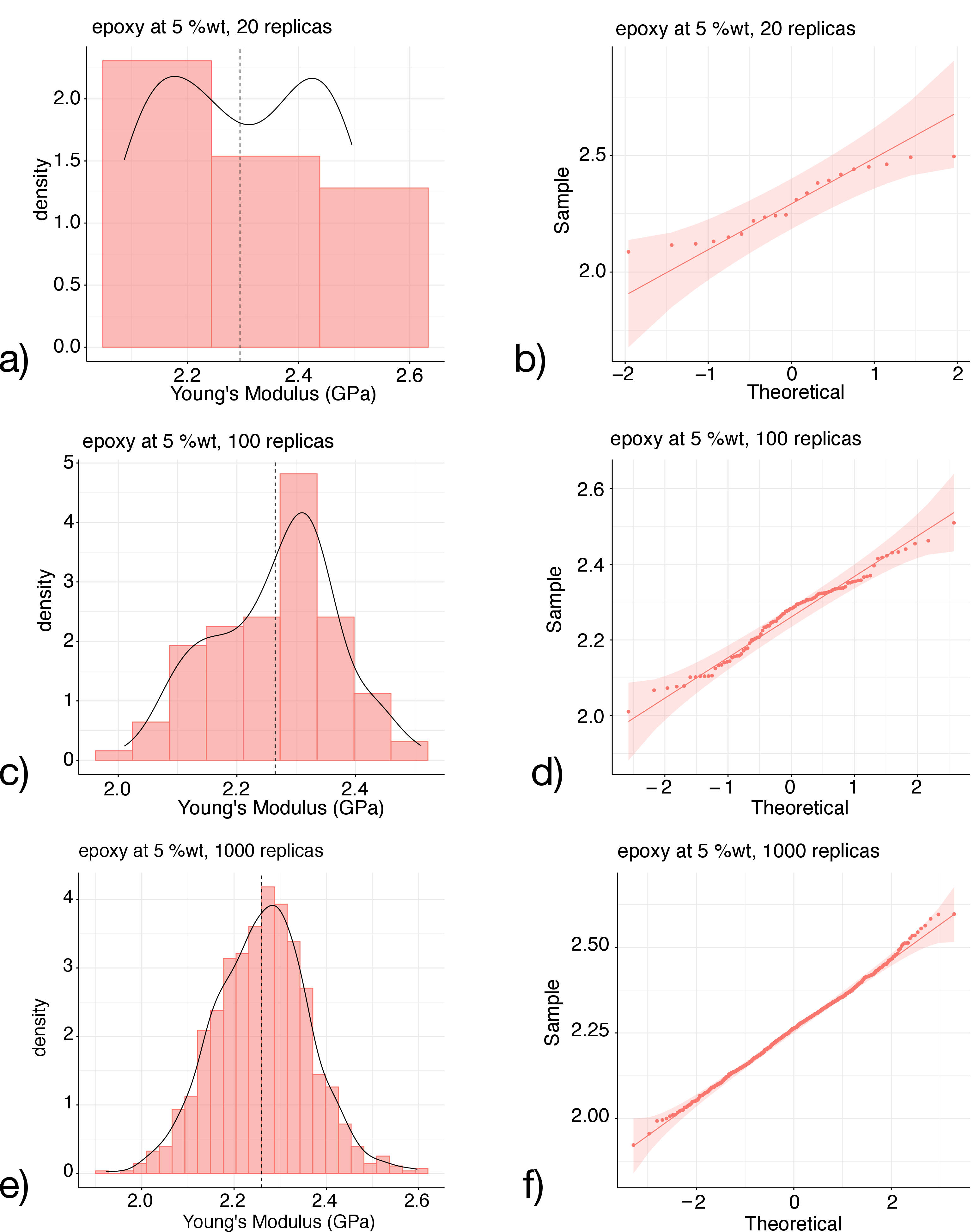 Figure 7: Uncertainty quantification. Analysis of the distribution of Young’s modulus in pure epoxy resin with 5 % hydration using a non-bootstrapped histogram and a quantile-quantile plot for three ensemble size: (a, b) 20 replicas, (c, d) 100 replicas, and (e, f) 1000 replicas.