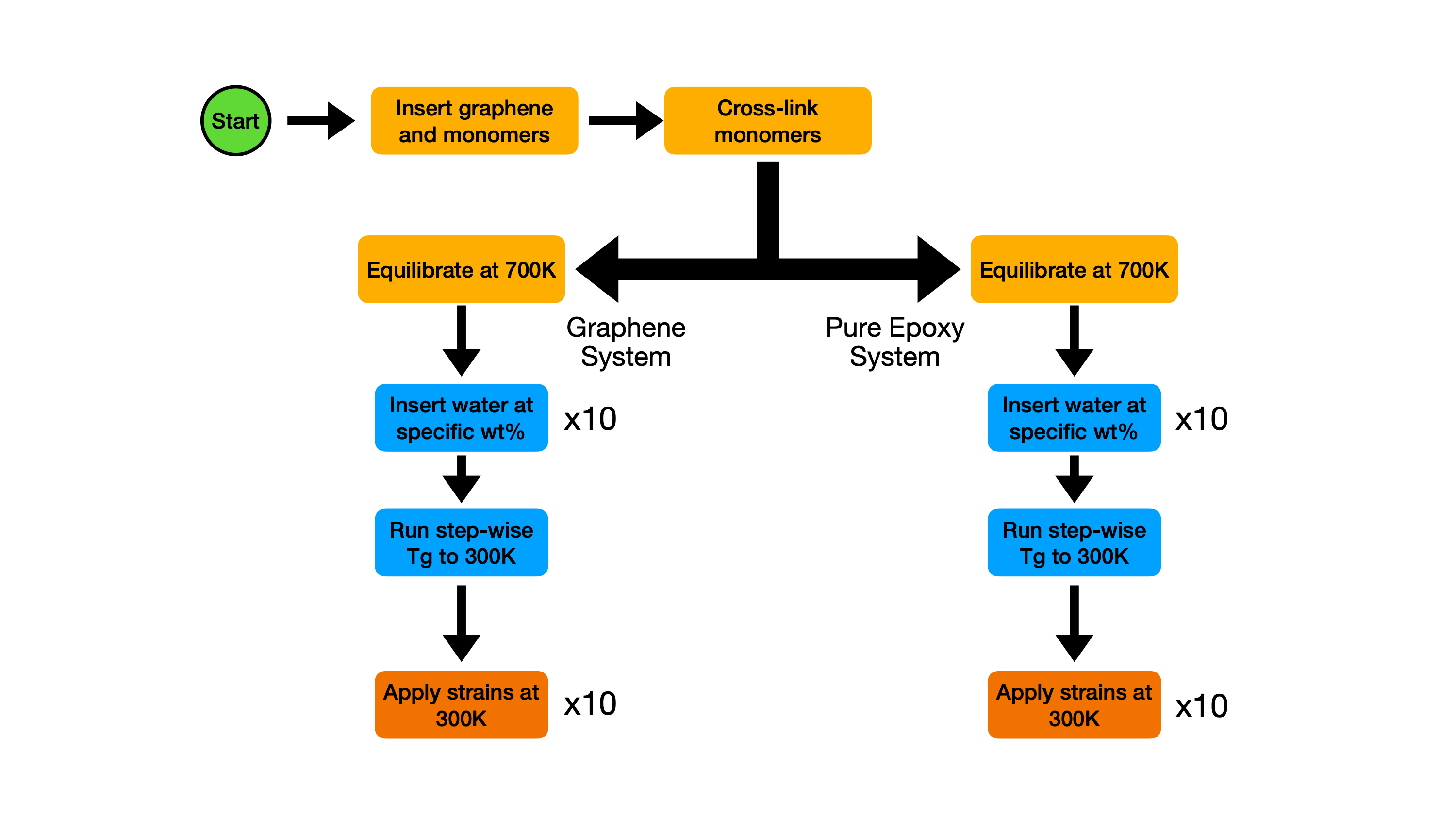 Figure 2: Methodology for the simulation of synthesis and characterisation epoxy-graphene nanocomposites. (i) The synthesis consists in a first cross-linking step of the epoxy monomers, in presence or not of a graphene tactoid. (ii) The cross-linked molecular models are equilibrated at 700 K and 1 atm. (iii) The molecular models are hydrated to the targeted hydration level. (iv) The hydrated molecular models are cooled down to 300 K, during which T_g is computed. (v) Last, the molecular models are strained in order to calculate the elastic constants. During synthesis and equilibration a single replica is simulated, during hydration and glass transition 10 replica are simulated, last during mechanical deformation 10 replica are simulated.