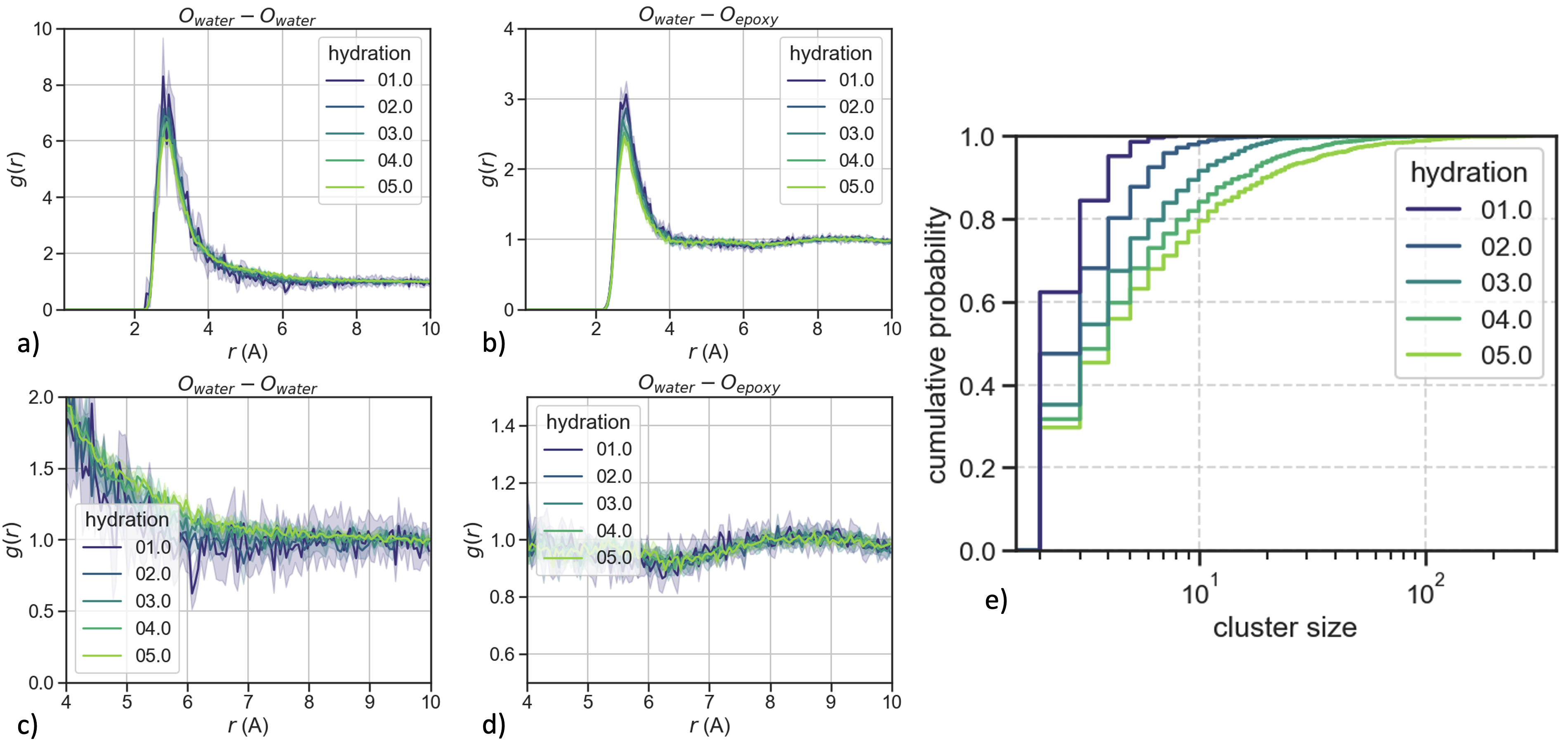 Figure 3: Water structure in epoxy resins. Water short-range and medium-range order in epoxy resins. (a-d) Evolution of the radial distribution functions (RDF) of the water and epoxy oxygen atoms with water content. (a) Water-water oxygen RDF up to 10 Å, (c) zoom on the 4 to 10 Å region. (b) Water-epoxy oxygen RDF up to 10 Å, (d) zoom on the 4 to 10 Å region. (e) Evolution of the distribution of the water molecules clusters sizes with the water content.