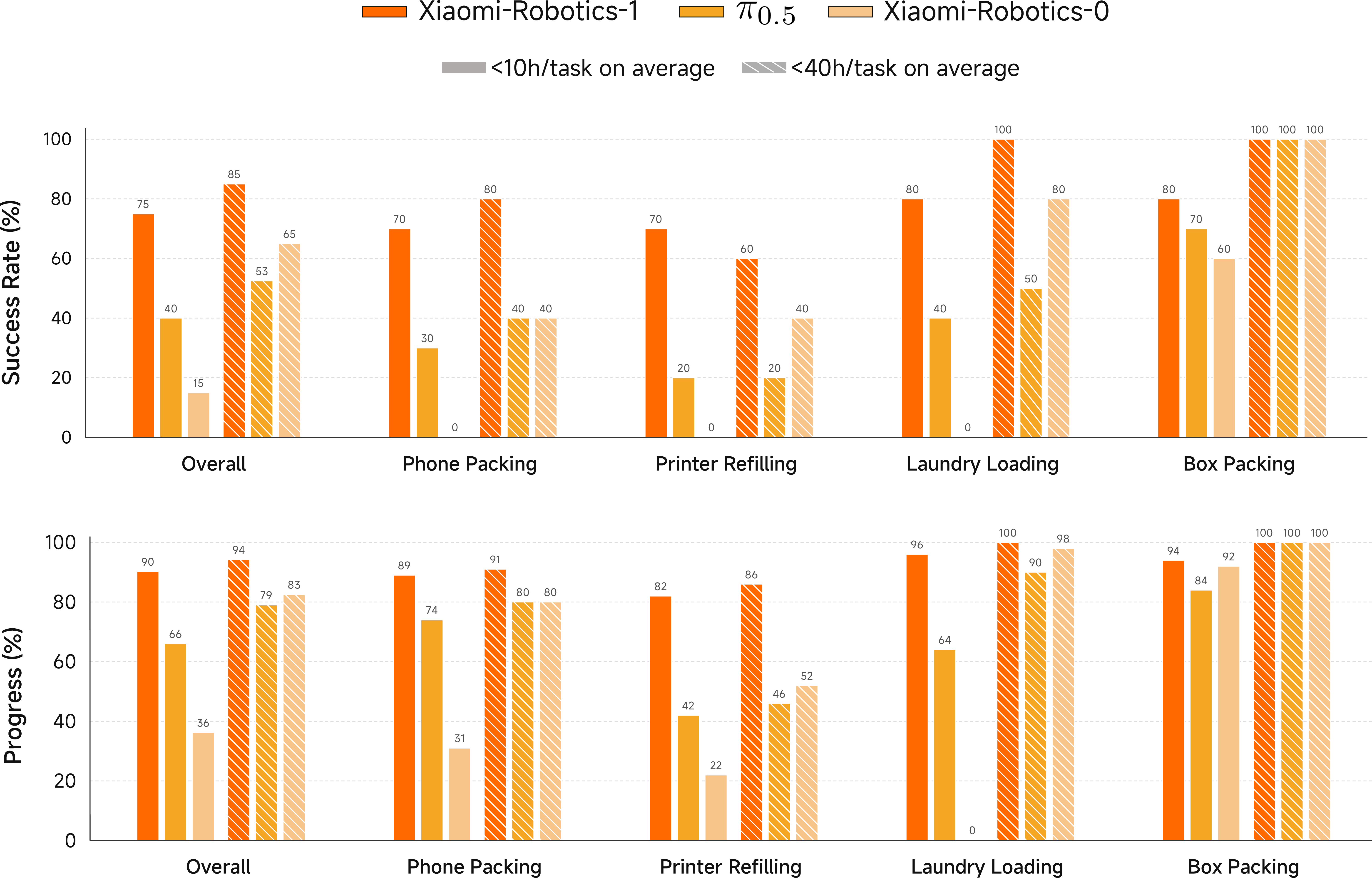 Figure 10: Quantitative Results of Downstream Fine-tuning. We report the success rates and progresses of different models across the four different tasks.