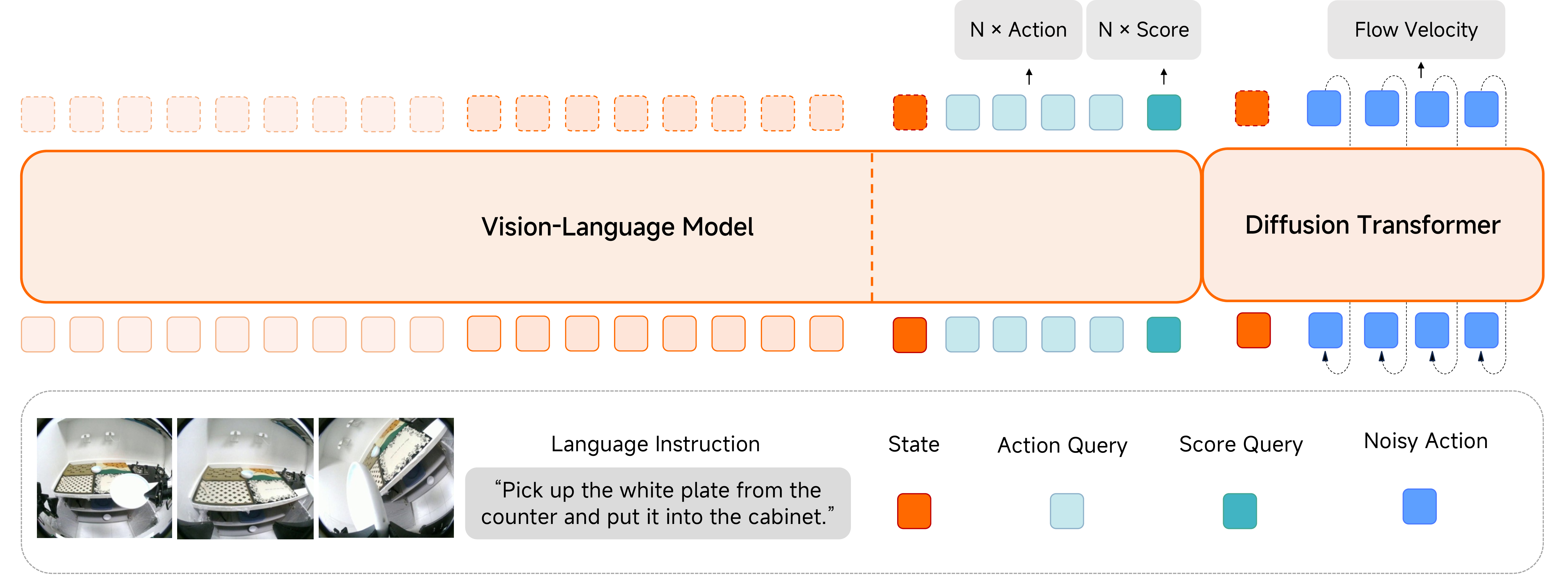 Figure 2: Model Architecture. Xiaomi-Robotics-1 adopts a Mixture-of-Transformers [25] architecture that couples a pre-trained VLM with a DiT. The VLM encodes the observation and language instruction, and additionally predicts action chunks via Choice Policies [26] to accelerate training convergence. Conditioned on the robot state and the VLM’s KV cache of the observation and language tokens, the DiT generates the action chunk via flow matching. Note that the action-related tokens from the VLM are excluded from the DiT’s attention computation.