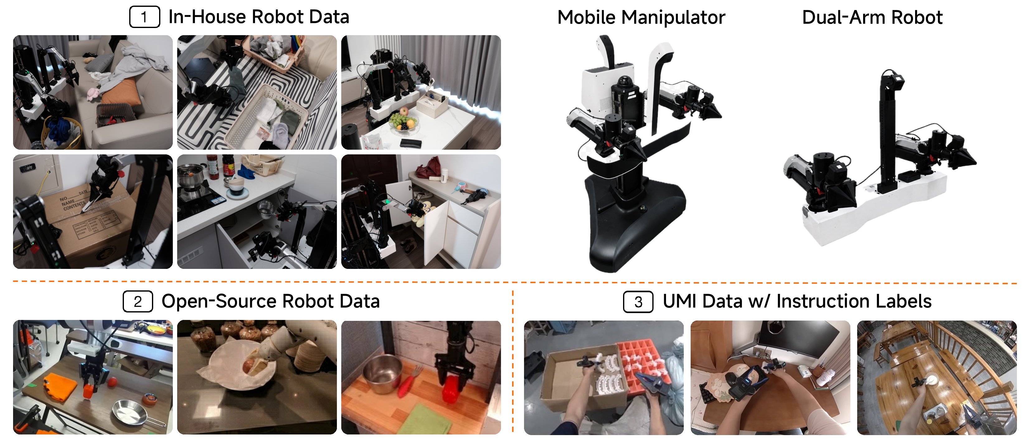 Figure 4: Post-training Dataset. The post-training dataset of Xiaomi-Robotics-1 comprises about 10k hours of cross-embodiment trajectories, including over 7.2k hours of in-house robot data collected with mobile manipulators and dual-arm robots, over 1k hours of instruction-labeled UMI data, and open-source robot datasets.