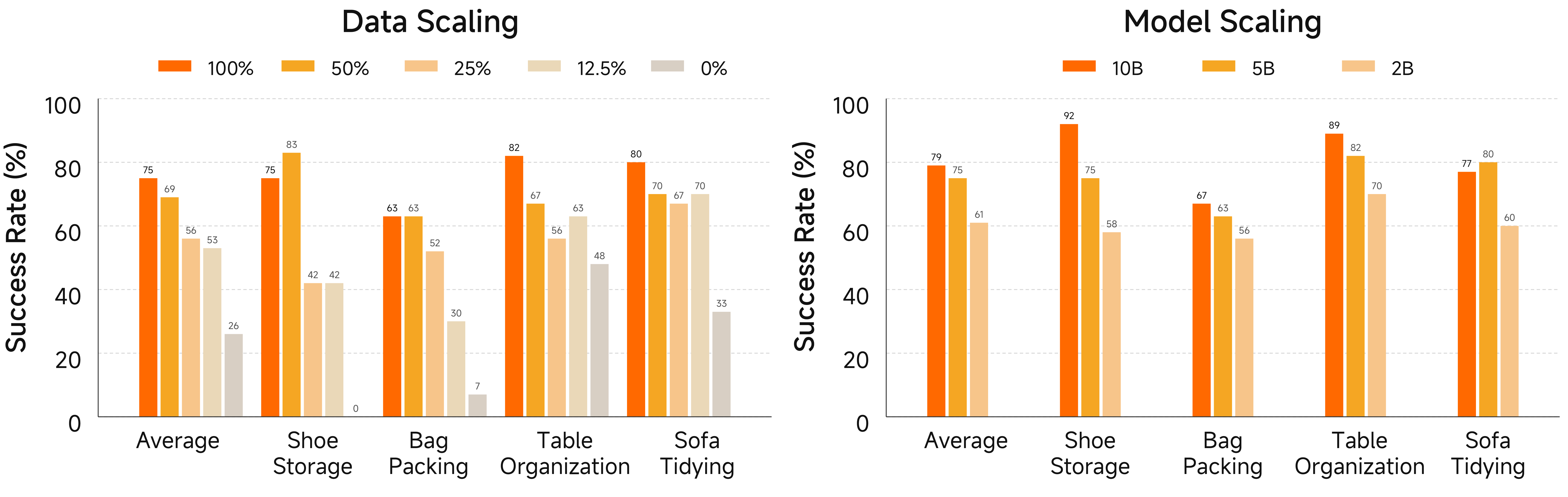 Figure 8: Quantitative Results of Post-training. We showcase the success rates of post-trained models across different pre-training data scales and model sizes.