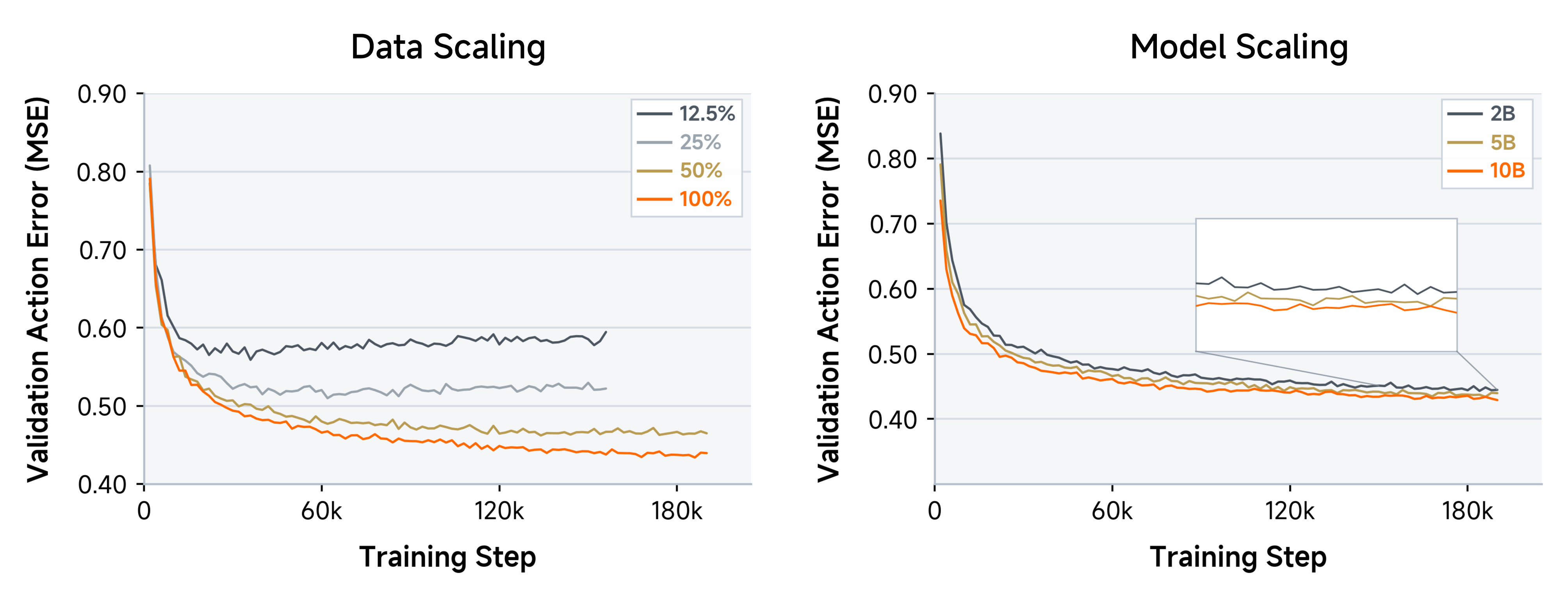 Figure 5: Scaling of Pre-training. We show the validation action errors (MSE) from the data-scaling and model-scaling pre-training experiments. We terminate the training for 12.5% and 25% data in the data-scaling experiment early as the validation loss indicates overfitting.