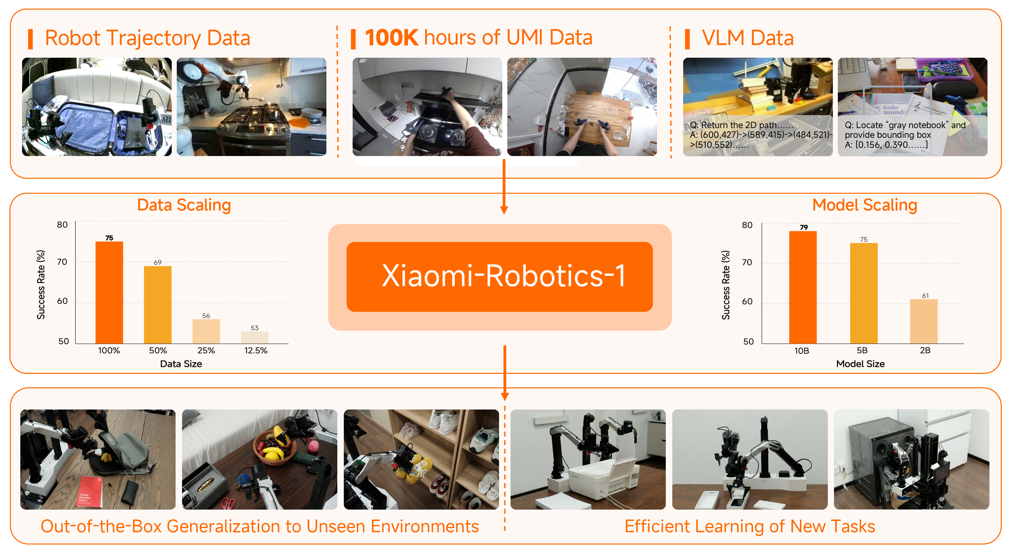 Figure 1: Overview. Xiaomi-Robotics-1 is pre-trained on over 100k hours of real-world UMI trajectories with auto-labeled state-transition language prompts. It is then aligned to robot embodiments and imperative instruction prompts via cross-embodiment post-training. Xiaomi-Robotics-1 scales effectively with data and model size. It is able to perform multiple tasks in unseen environment out-of-the-box and learn new tasks efficiently.