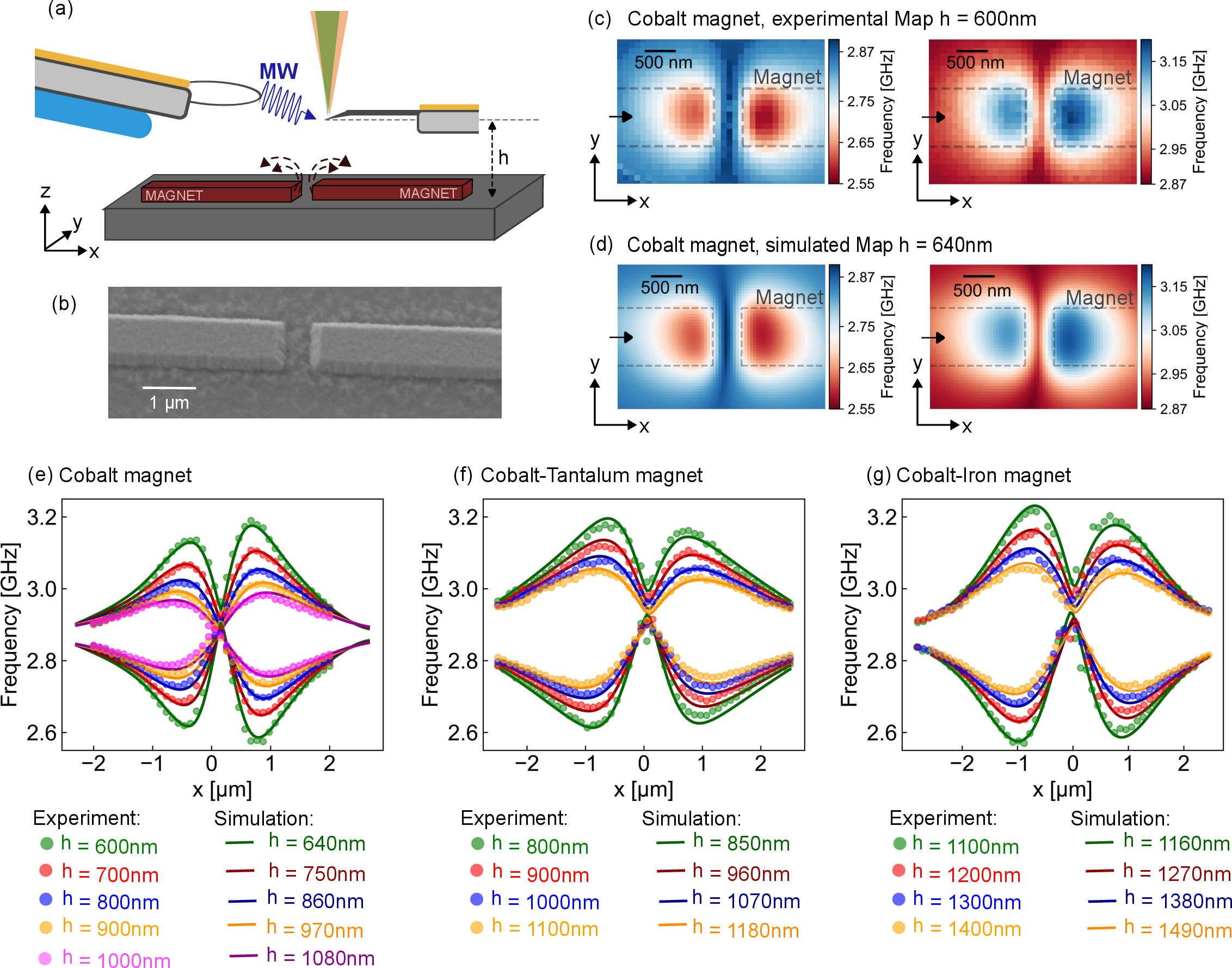 Figure 3: NV-center measurements and micromagnetic simulations. (a) Schematic of the NV-center scanning probe microscope with a single NV center at the apex of an AFM cantilever, driven by a microwave field whose frequency is swept to induce spin transitions. (b) SEM image of a nanofabricated micromagnet consisting of two facing rectangular bars. (c) Measured NV resonance frequencies at h=\SI{600}{\nano\metre} above a Co micromagnet. (d) Simulated NV resonance frequencies at h=\SI{640}{\nano\metre} computed from micromagnetic stray-field simulations. Dashed lines in (c) and (d) mark the micromagnet position. (e) Line cuts of measured and simulated resonance frequencies along the arrow in (c) and (d). (f),(g) Same as (e) for Co/Ta and CoFe micromagnets, respectively.