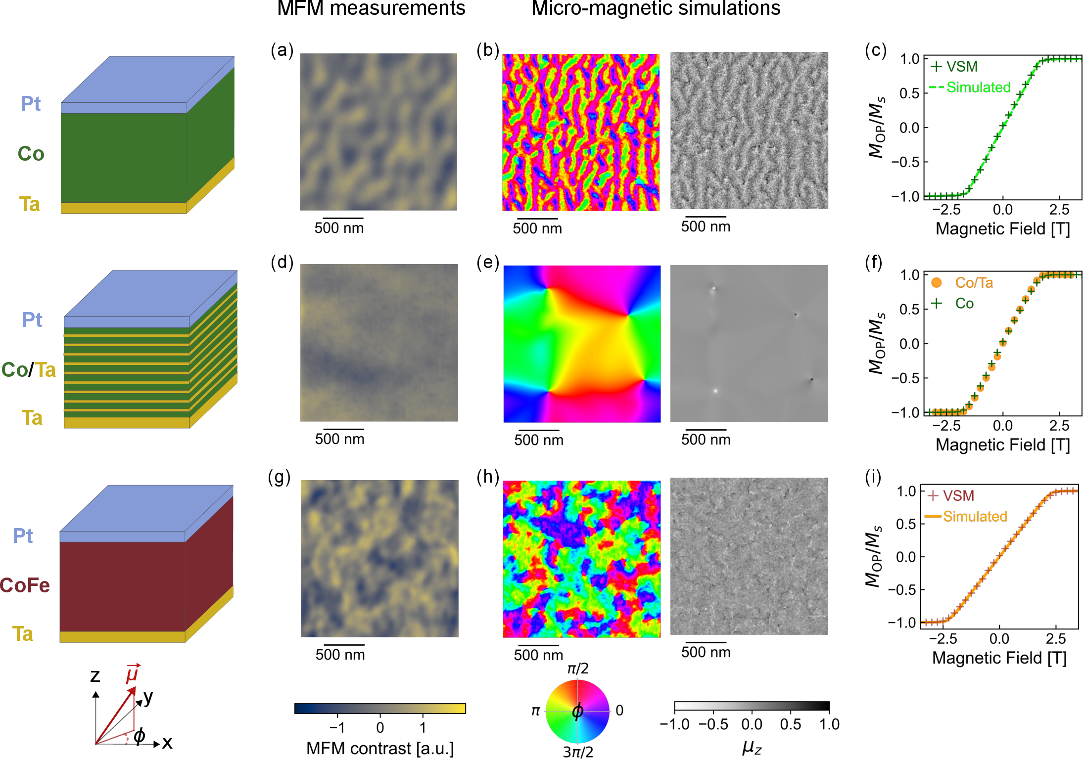 Figure 2: Thin-film measurements and micromagnetic simulations. (a) MFM scan above a Ta(5 nm)/Co(150 nm)/Pt(5 nm) film. (b) Simulated in-plane and out-of-plane magnetization at the film surface. (c) Out-of-plane vibrating sample magnetometry (VSM) of the Co film compared with micromagnetic simulations. (d)-(e) MFM measurements and simulated magnetization at the film surface for a Ta(5 nm)/Co(15 nm)/[Ta(1 nm/Co ( 15 nm ))]×9/Pt(5 nm) multilayer. (f) Out-of-plane VSM comparison between Co and Co/Ta films. (g)-(h) MFM measurements and simulated magnetization at the film surface for a Ta(5 nm)/CoFe(150 nm)/Pt(5 nm) film. (i) Out-of-plane VSM of the CoFe film compared with micromagnetic simulations.