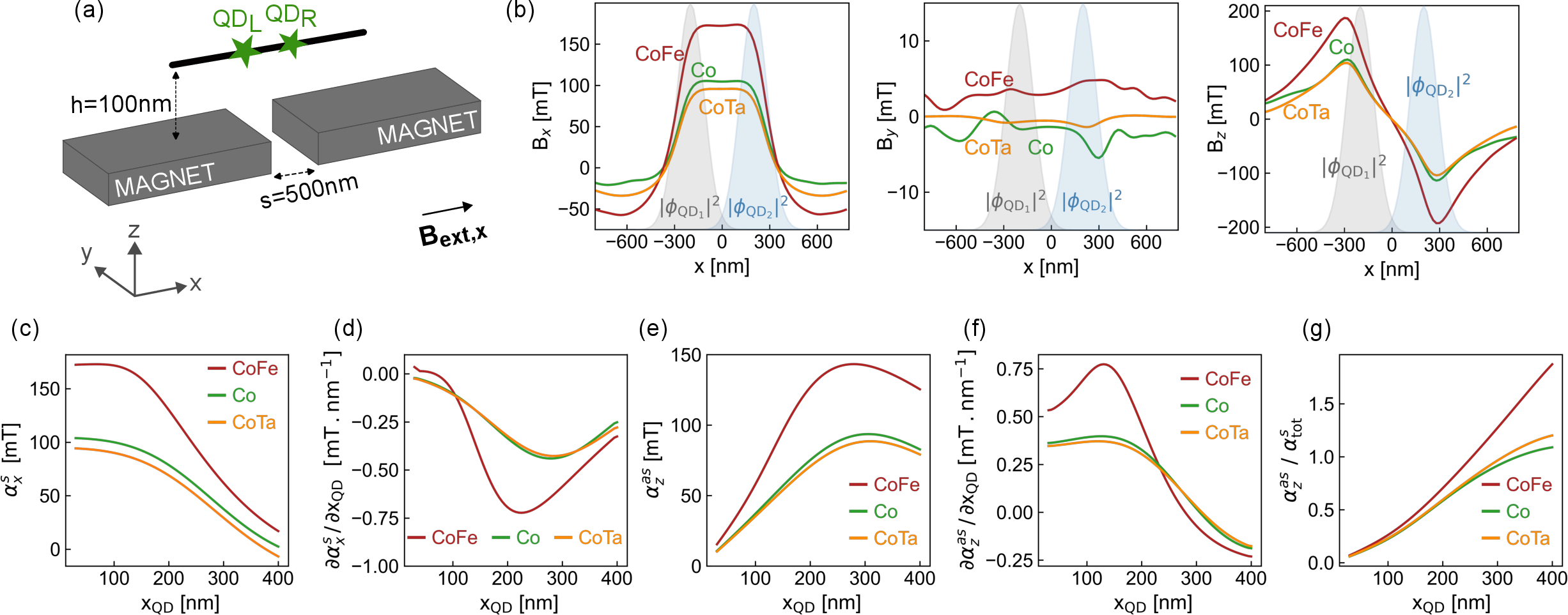 Figure 4: Predicted magnetic field along the double quantum-dot axis. (a) Schematic of the micromagnet and double quantum dot located at a height h=\SI{100}{\nano\metre} above the magnet surface. The double quantum-dot axis is shown in black. (b) Magnetic-field components B_\mathrm{x}, B_\mathrm{y}, and B_\mathrm{z} along the double quantum-dot axis. The dot positions are modeled by Gaussian probability densities centered at \pm \mathrm{x}_\mathrm{QD} with full width at half maximum \mathrm{x}_\mathrm{QD}. (c) Effective symmetric field \alpha_\mathrm{x}^{s}, (d) its spatial derivative \partial \alpha_\mathrm{x}^{s}/\partial \mathrm{x}_\mathrm{QD}, (e) effective antisymmetric field \alpha_\mathrm{z}^{as}, (f) its spatial derivative \partial \alpha_\mathrm{z}^{as}/\partial \mathrm{x}_\mathrm{QD}, and (g) ratio \alpha_\mathrm{z}^{as}/\alpha_\mathrm{tot}^{s}, all shown as a function of \mathrm{x}_\mathrm{QD}.