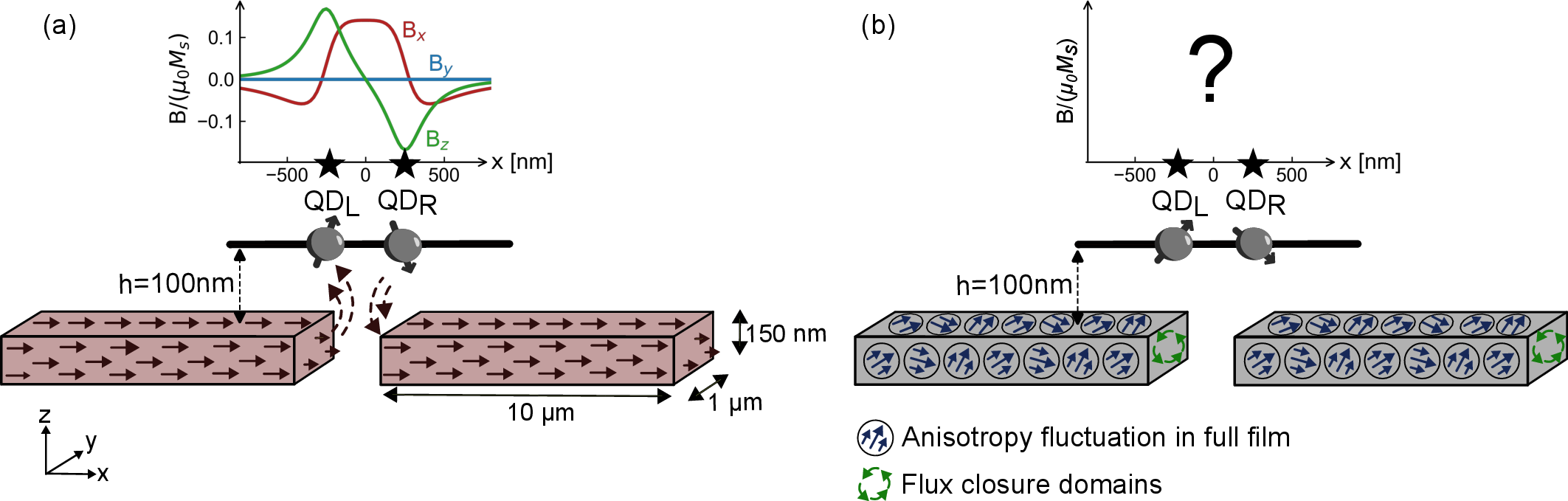 Figure 1: Optimal micromagnet geometry. The design consists of two elongated rectangular bars facing each other. (a) For uniform magnetization along the magnet long axis (x), the generated stray field is calculated; the geometry is optimized to maximize the antisymmetric component B_\mathrm{z} with respect to the double quantum dot. (b) Beyond the ideal uniform assumption, shape-induced dipolar interactions can generate flux-closure domains, and dispersion of magnetic anisotropy can further contribute to nonuniform magnetization. The elongated geometry exploits shape anisotropy to favor magnetization alignment along the long axis of the magnet.