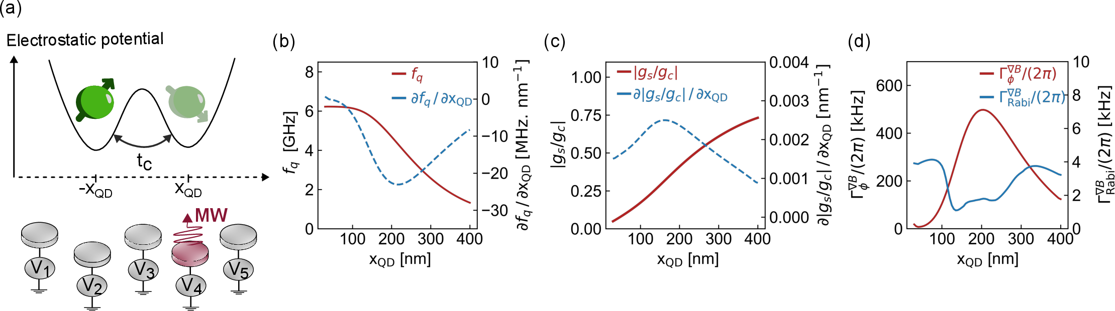 Figure 5: Prediction of qubit properties from the CoFe micromagnet stray-field distribution. (a) Schematic of a gate-defined double quantum dot (DQD) hosting a single electron; t_\mathrm{c} denotes the interdot tunnel coupling. For the simulations shown here, t_c = \mu_B g \alpha^s_\mathrm{tot} where \mu_B is the Bohr magneton and g\approx2 is the electron Landé g-factor. The spin properties are governed by the magnetic-field distribution generated by a CoFe micromagnet (not represented). Spin transitions are driven electrically by applying a microwave (MW) tone to a nearby gate. (b) Simulated qubit resonance frequency and its spatial derivative as a function of the dot position x_\mathrm{QD}. (c) Spin–photon coupling strength \left| g_s \right| and its spatial derivative versus x_\mathrm{QD}, where \left| g_s \right| depends on the charge-photon coupling strength \left| g_c \right|, defined for a purely charge qubit. (d) Predicted qubit dephasing rate \Gamma_\phi^{\nabla B} arising from charge-noise-induced position fluctuations, assuming quasi-static charge noise. The corresponding Rabi decoherence rate, \Gamma_\mathrm{Rabi}^{\nabla B}, under MW driving is also shown.