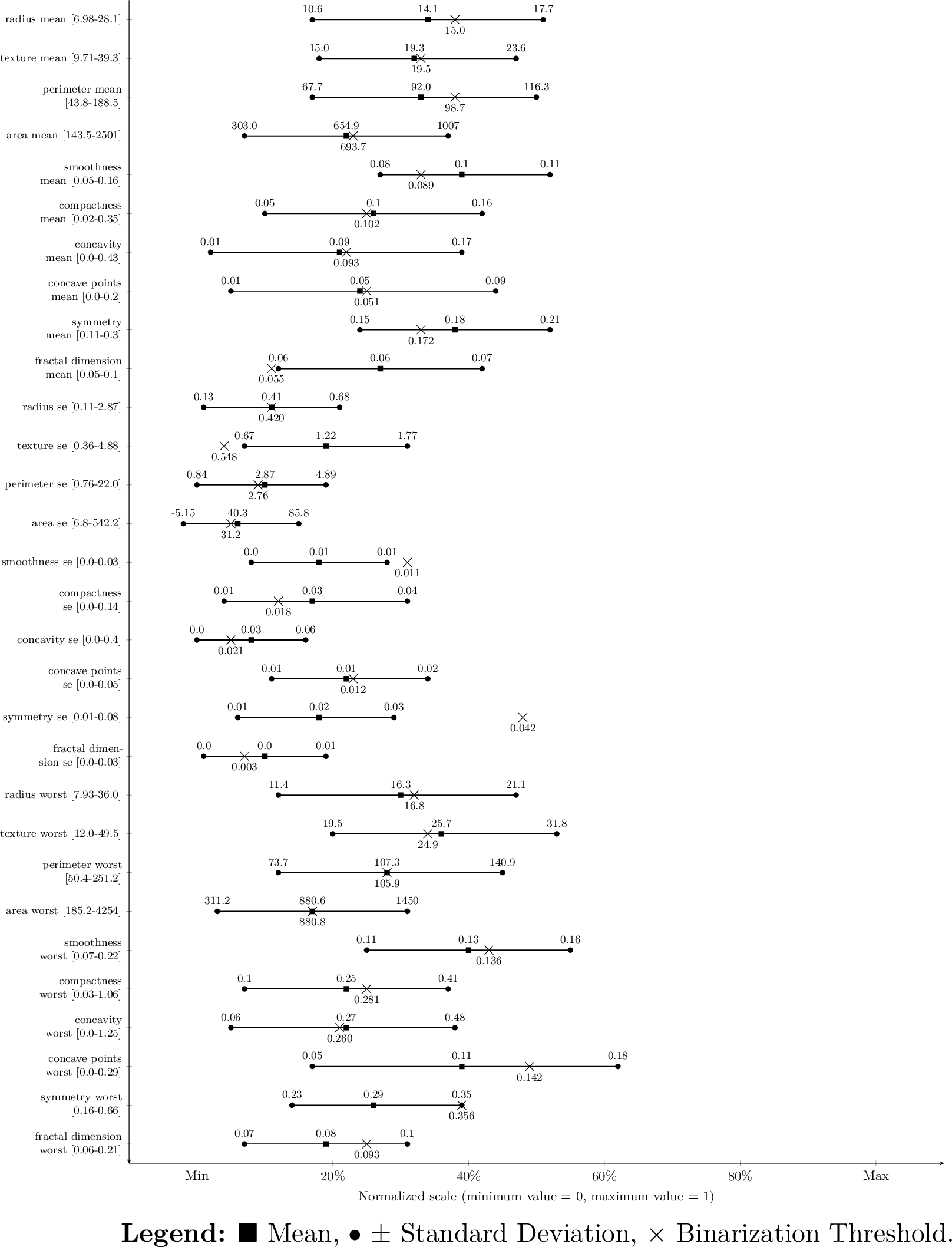 Figure 3: Forest Plot of Wisconsin Breast Cancer Diagnosis dataset. This plot displays the range, mean, standard deviation, and optimal binarization threshold for each feature on a normalized scale (0 to 1). The binarization threshold is used to transform continuous medical data into a Bernoulli distribution, enabling the application of the Bernoulli Naïve Bayes classifier for supervised classification.