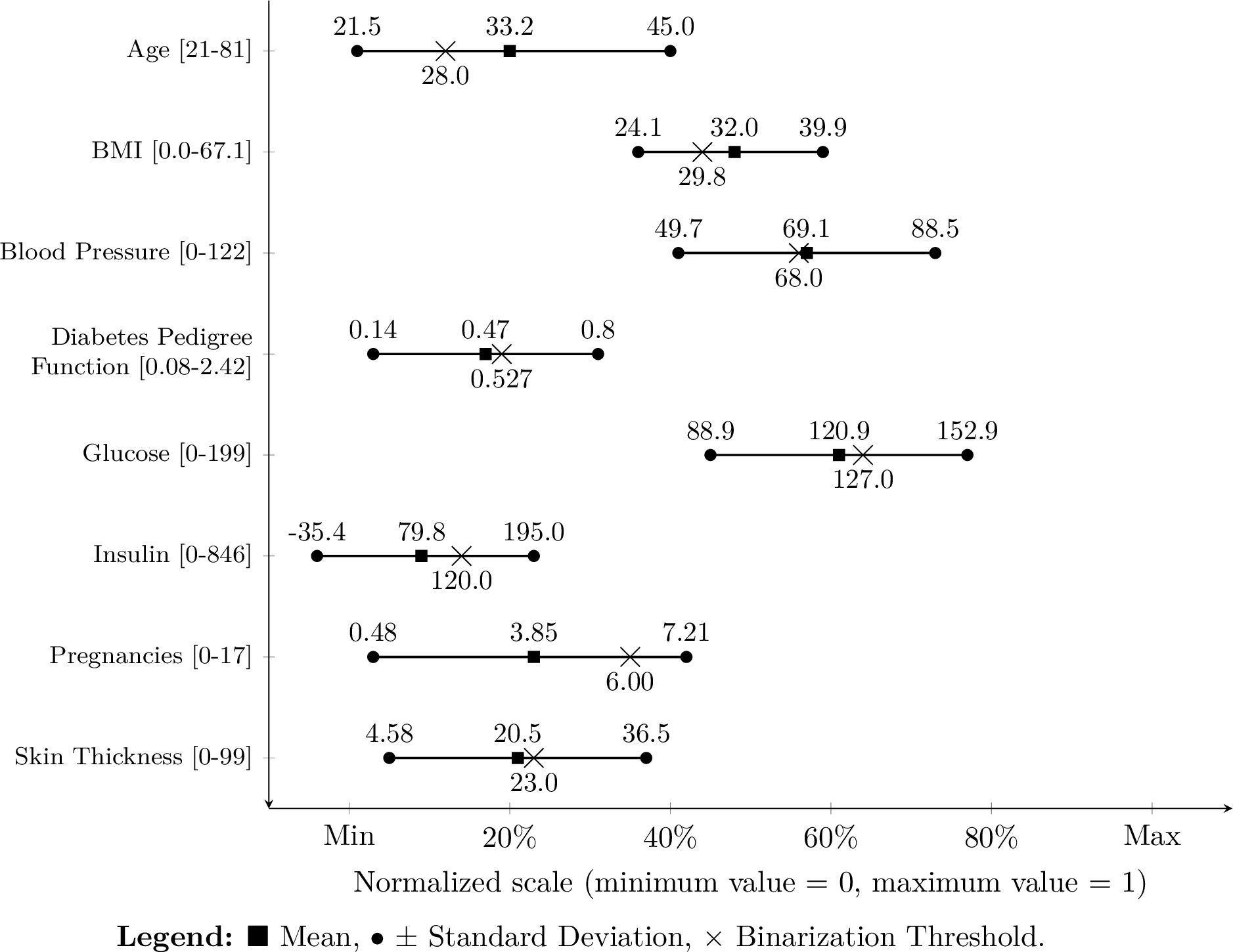 Figure 2: Forest Plot of Pima Indian Diabetes Database. The plot presents the distribution of key features on a normalized scale (0 to 1). The y-axis lists the features along with their respective value ranges, while the x-axis represents their normalized values. Horizontal lines indicate the spread of data, with markers representing key statistical values.