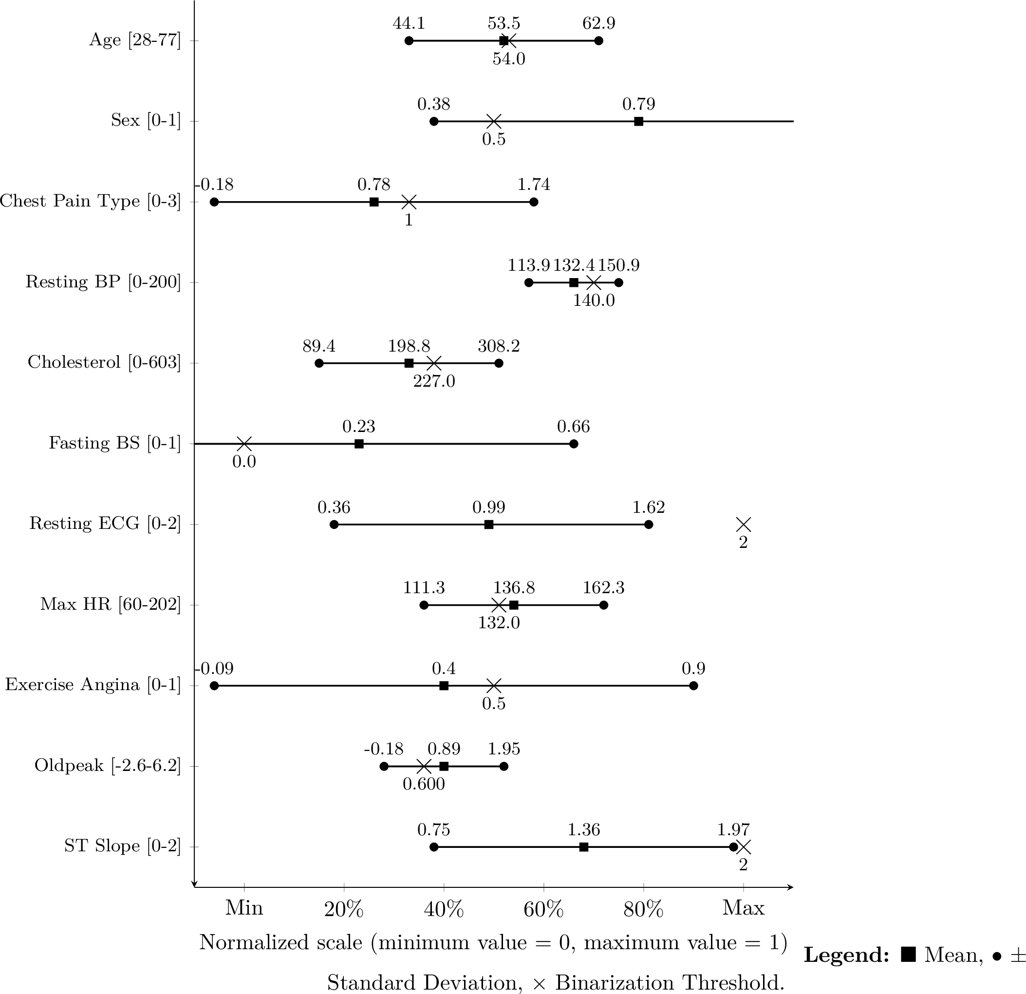 Figure 4: Forest Plot of Heart Failure Prediction Dataset. This plot presents the distribution of key features on a normalized scale (0 to 1). The y-axis lists the features along with their respective value ranges, while the x-axis represents their normalized values. Horizontal lines indicate the spread of data, with markers representing key statistical values.
