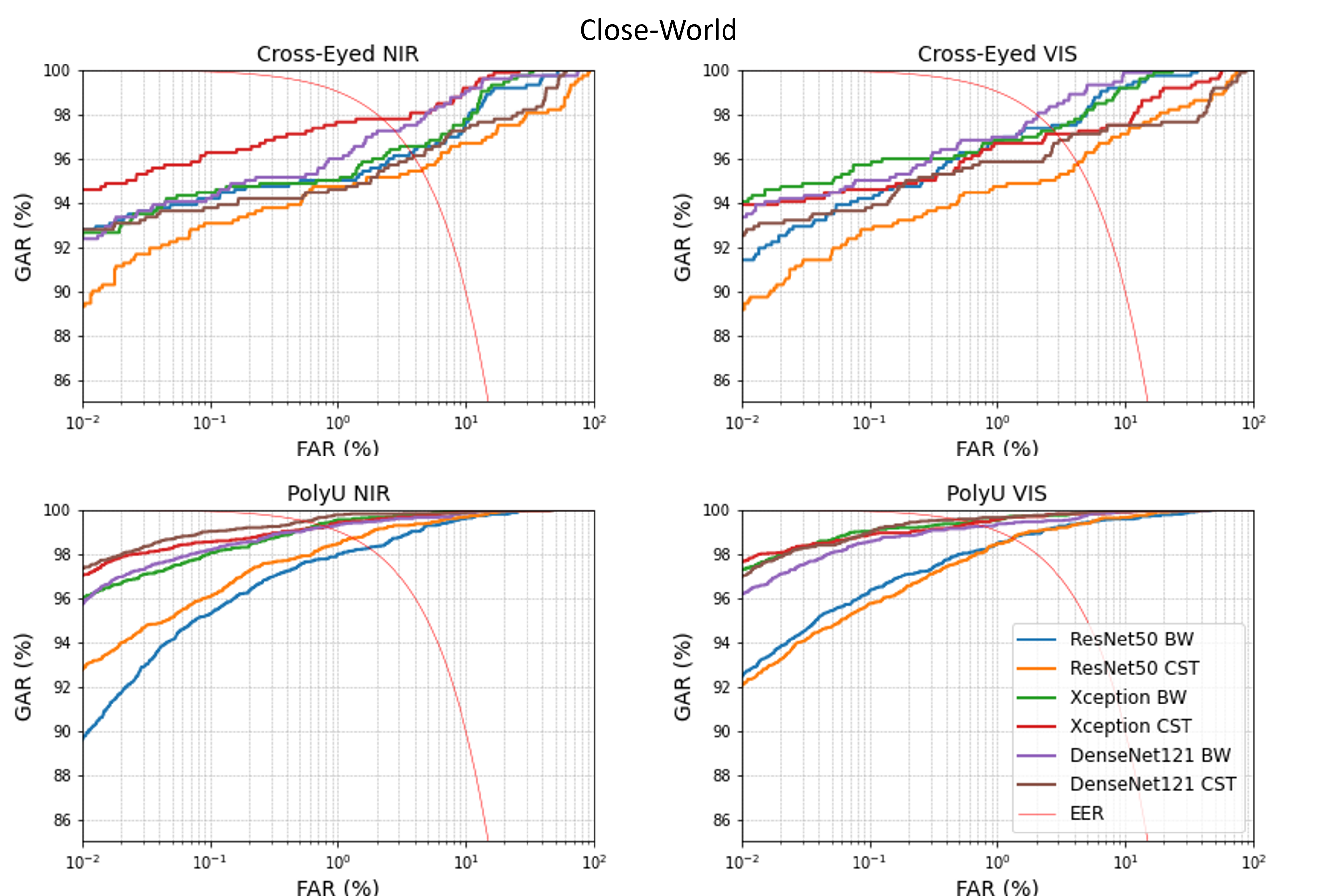 Figure 6: ROC curves for the Close-World setting. The EER values and comparison with the SOA results are given in Table 4