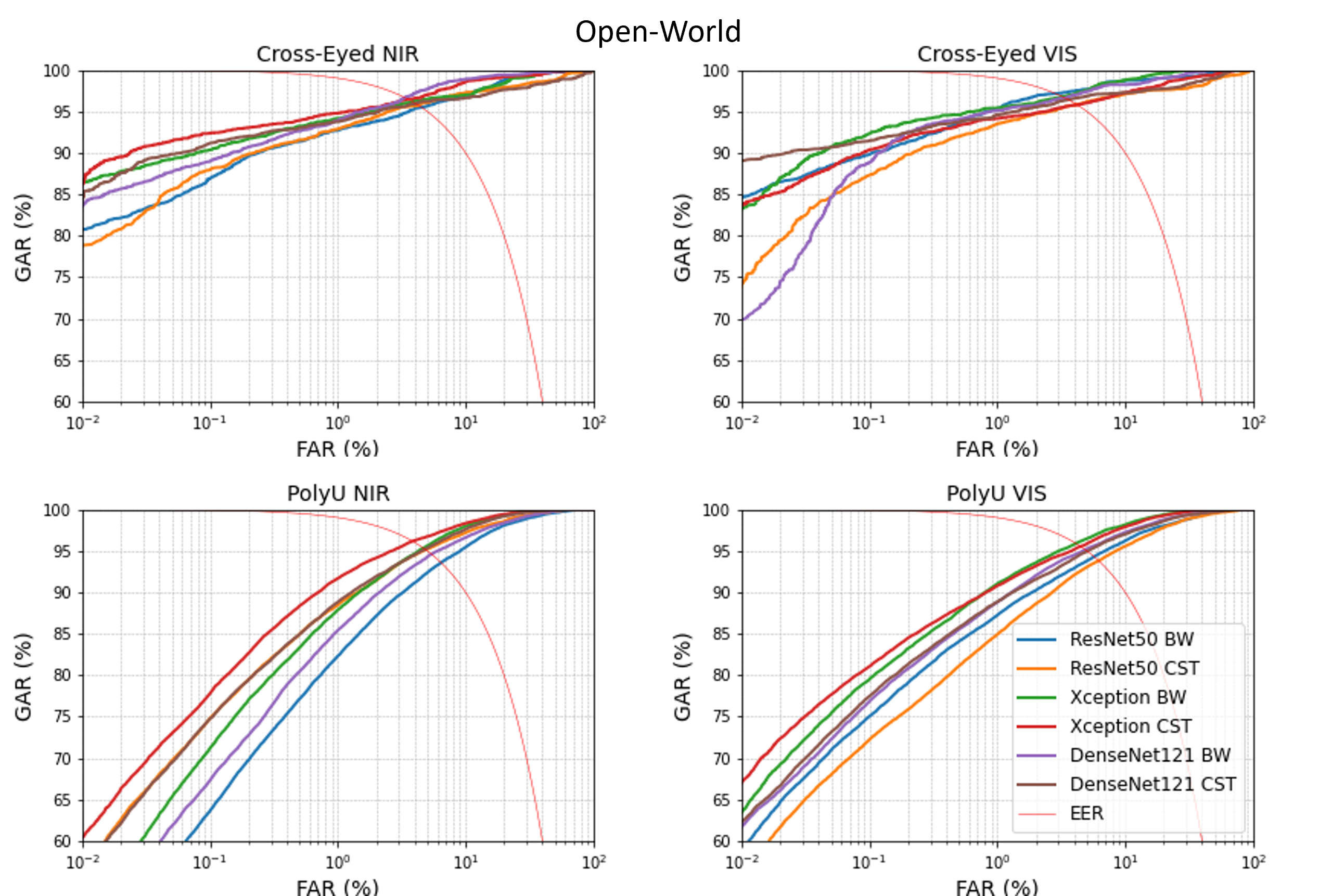 Figure 7: ROC curves for the Open-World setting. The EER values and comparison with the SOA results are given in Table 4