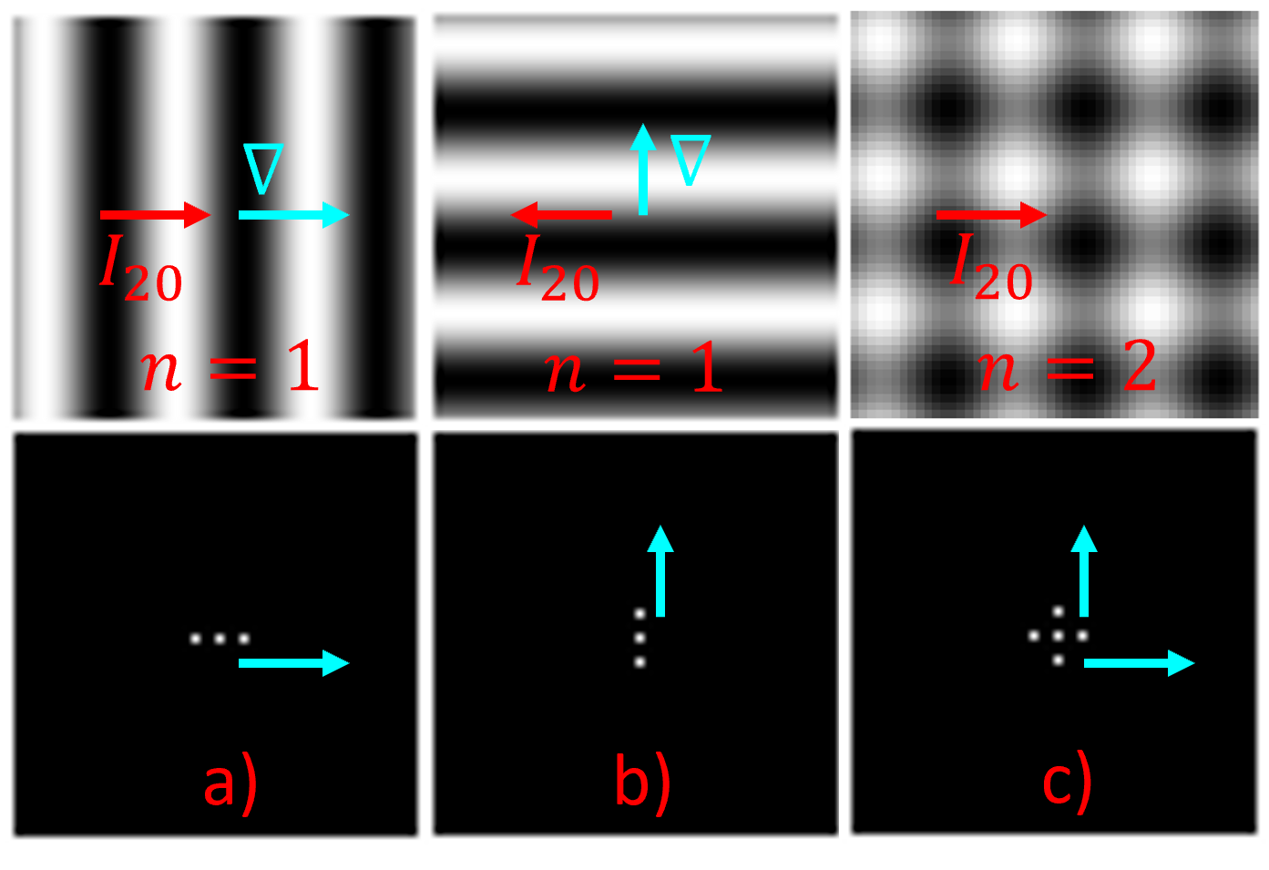 Figure 1: a),b): Examples of 1-folded (linearly) symmetric textures of planar waves with I_{20} n=1 and gradient vectors; c) dito but 2-folded symmetric, with n=2. FT magnitudes are below.