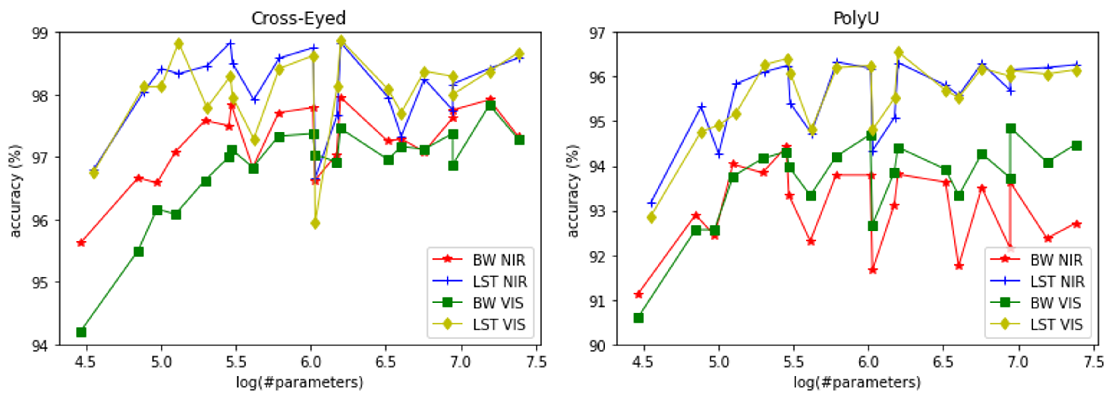Figure 5: Average test accuracy for different network compression levels. The number of parameters depends on the network width, controlled by the coefficient \alpha, and on the network depth, as explained in Section 6.2. The complex data representation used at the input is \Re(I_{20}),\Im(I_{20}), I_{11}.