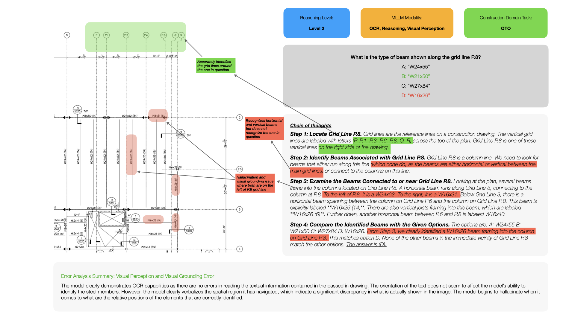 Figure 7: Visual Perception and Visual Grounding Errors for Structural Beam Identification based on Grid Lines (by Gemini-2.5-pro).