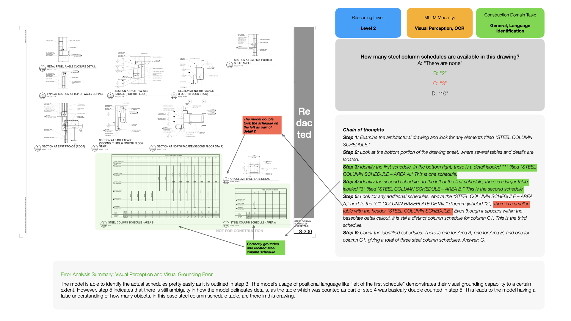 Figure 8: A Mix of Visual and Text Perception Errors for Column Schedule Tabular Identifications (by Gemini-2.5-pro).