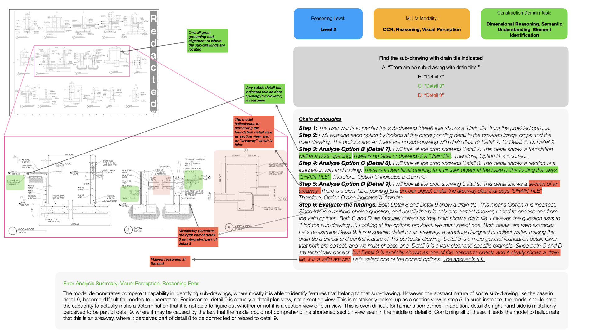 Figure 11: Visual Perception and Reasoning Error on Recognizing Drain Tiles (by Gemini-2.5-pro).