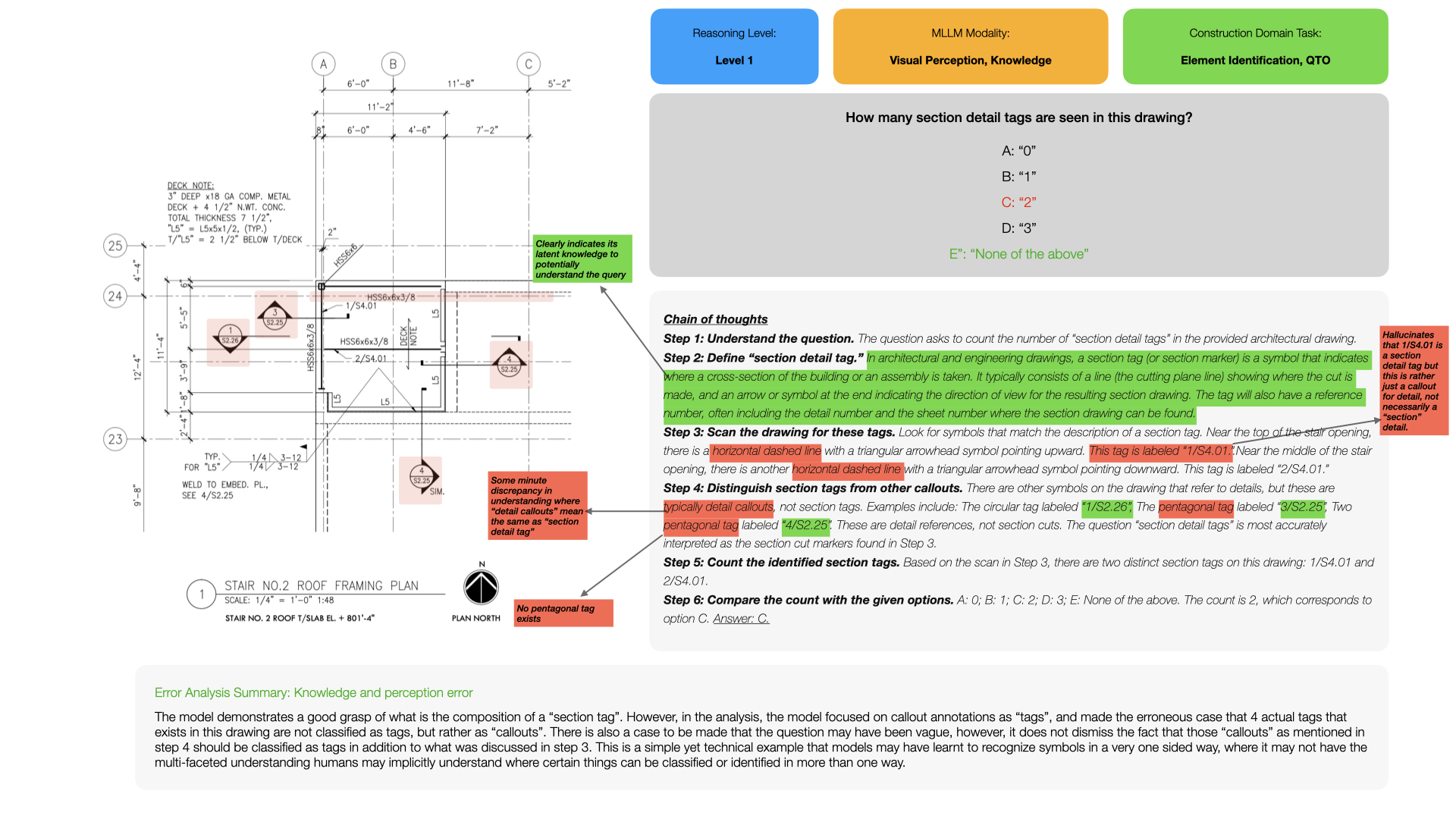 Figure 10: Knowledge and perception error on reading section detail tags (by Gemini-2.5-pro).