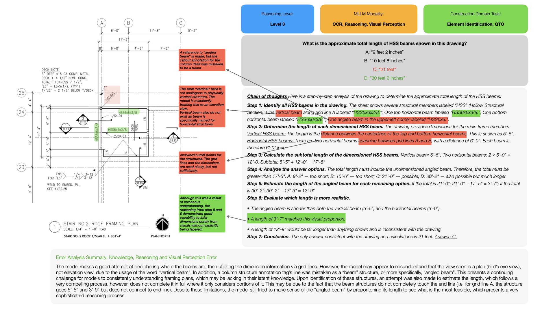 Figure 12: Knowledge, Reasoning and Perception Error while calculating length of elements (by Gemini-2.5-pro).