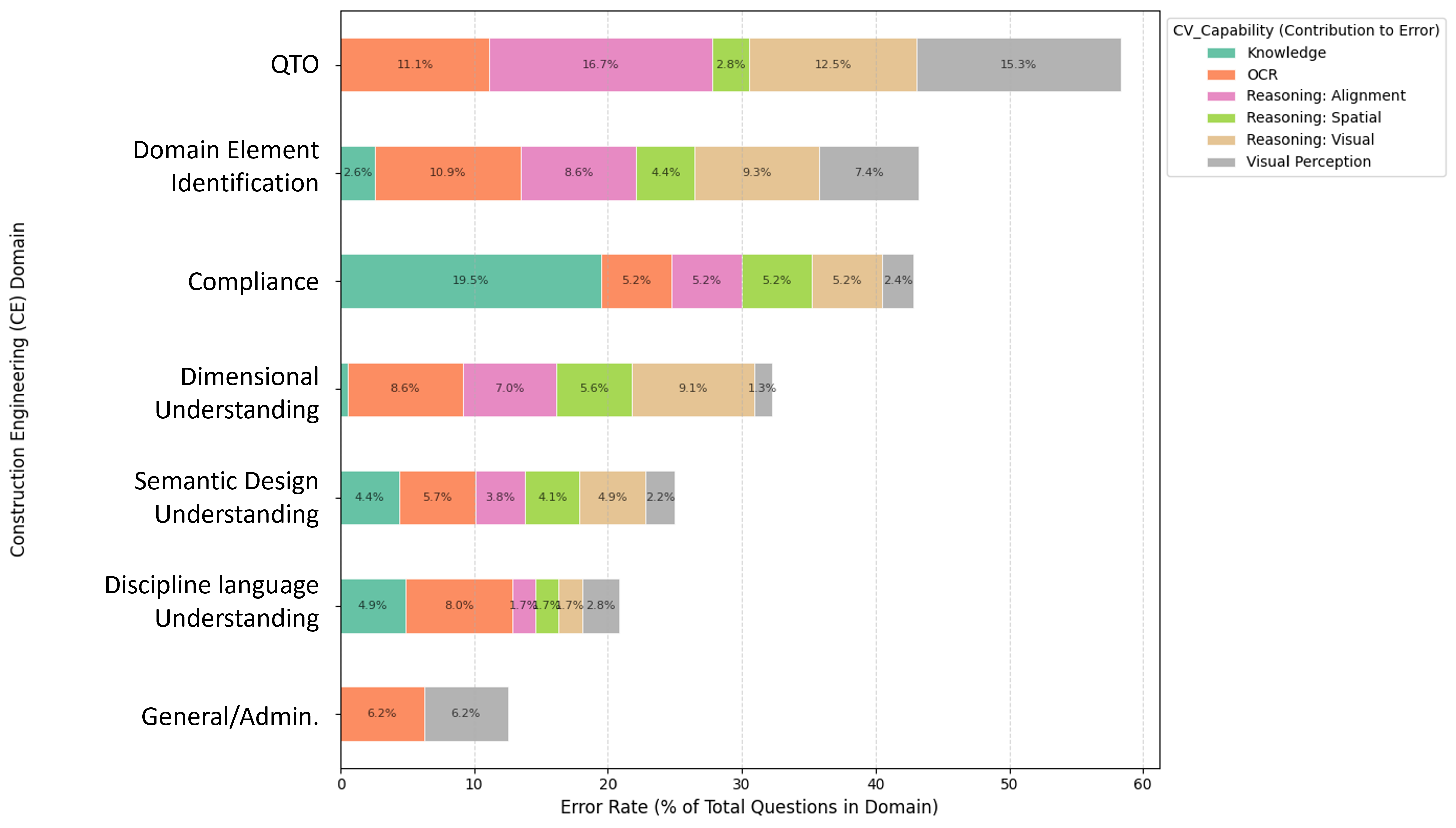 Figure 6: Dual-Category Error Breakdown.