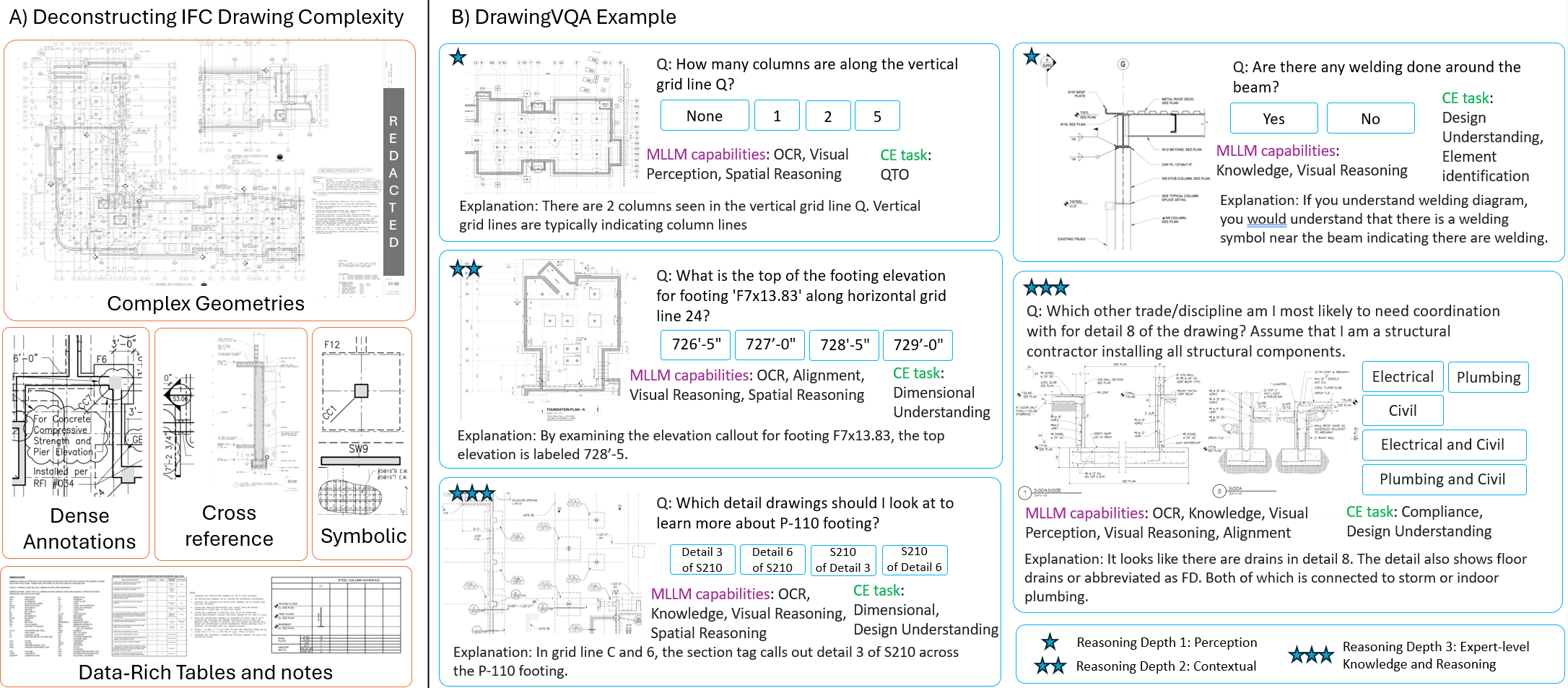 Figure 1: The Multimodal Challenges of IFC Drawings and DrawingVQA’s Engineering-Level VQA. (A) Deconstructing IFC Drawing Complexity: Real-world “Issued for Construction" (IFC) drawings are information-dense artifacts that present unique multimodal challenges (See Section 3.2). (B) DrawingVQA VQA Examples: We present challenging question-answer pairs from DrawingVQAthat demand industry-professional engineering reasoning, categorized by our three Reasoning Depths (indicated by stars: \star Perception, \star\star Contextual, \star\star\star Expert-level Knowledge and Reasoning). Each example maps to specific MLLM capabilities (e.g., OCR, Visual Perception, Knowledge, Reasoning) and Construction Engineering (CE) tasks (e.g., QTO, Design Understanding, Element Identification, Compliance). These tasks extend far beyond academic benchmarks (See Section 3.4).