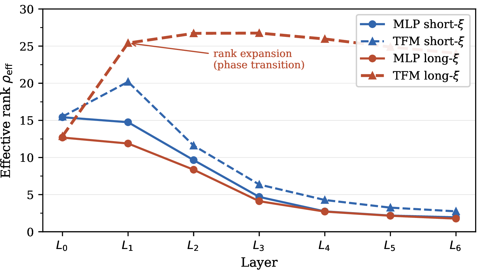 Figure 1: Effective rank \rho_\mathrm{eff} across depth (flatten mode). Blue: short-\xi; MLP (solid) and TFM (dashed) both collapse monotonically. Red solid: MLP long-\xi compresses to \rho_\mathrm{eff}\approx1.8. Red dashed: TFM long-\xi expands from 12.9 to 25.4 at L_1 and stabilizes at a high-dimensional plateau (\rho_\mathrm{eff}\approx25–27).