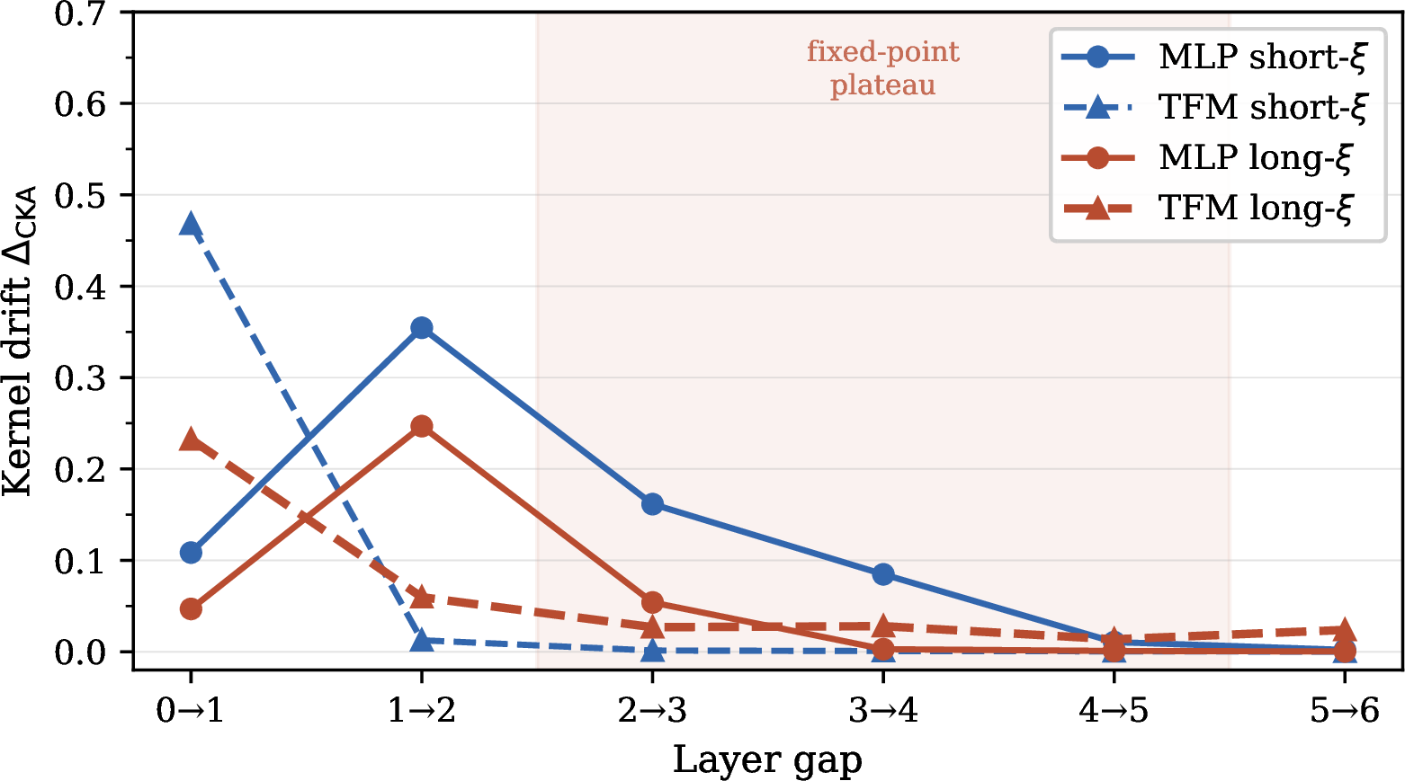 Figure 2: Kernel drift \Delta_\mathrm{CKA}(l,l{+}1) (flatten mode). Blue: short-\xi drift distributed across early layers. Red solid: MLP long-\xi drift decays smoothly. Red dashed: TFM long-\xi drift concentrates at two transitions, L_0{\to}L_1 (entry) and L_5{\to}L_6 (exit), with near-zero drift across L_2–L_5 (shaded plateau).
