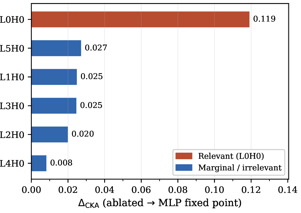 Figure 3: Head ablation \Delta_\mathrm{CKA}(l,h) for the long-\xi regime. L0H0 (red) is the dominant contributor (\Delta_\mathrm{CKA}=0.119), more than 4\times the next contribution (0.027, L5H0). Remaining heads (blue) make moderate to negligible contributions.