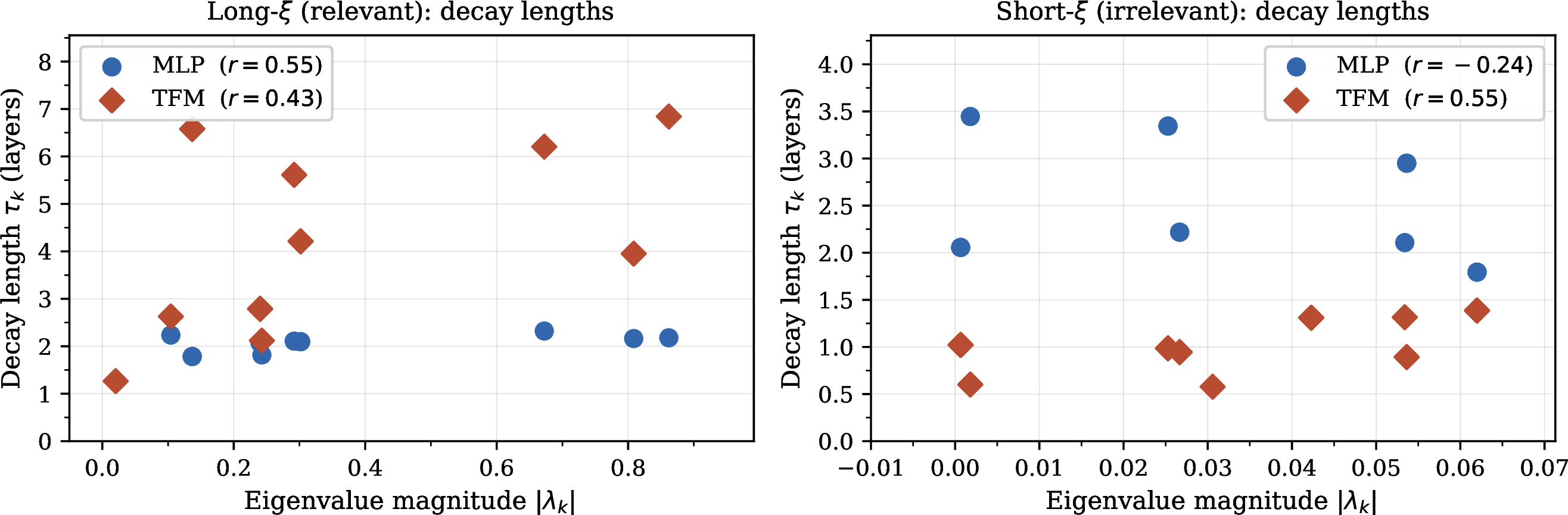 Figure 4: Perturbation decay length \tau_k vs.eigenvalue magnitude |\lambda_k| for each eigenmode \phi_k of P. Left (long-\xi): MLP (blue circles, r=0.55) spans \tau \in[1.78, 2.32] — narrow range, weakly selective. TFM (red diamonds, r=0.44) spans \tau \in[1.27, 6.84] — strong selectivity, slow modes persist 5\times longer than fast modes. Right (short-\xi): ordering reverses; \tau_\text{TFM} < \tau_\text{MLP} for every mode — the Transformer acts as a fast integrator when attention is irrelevant.