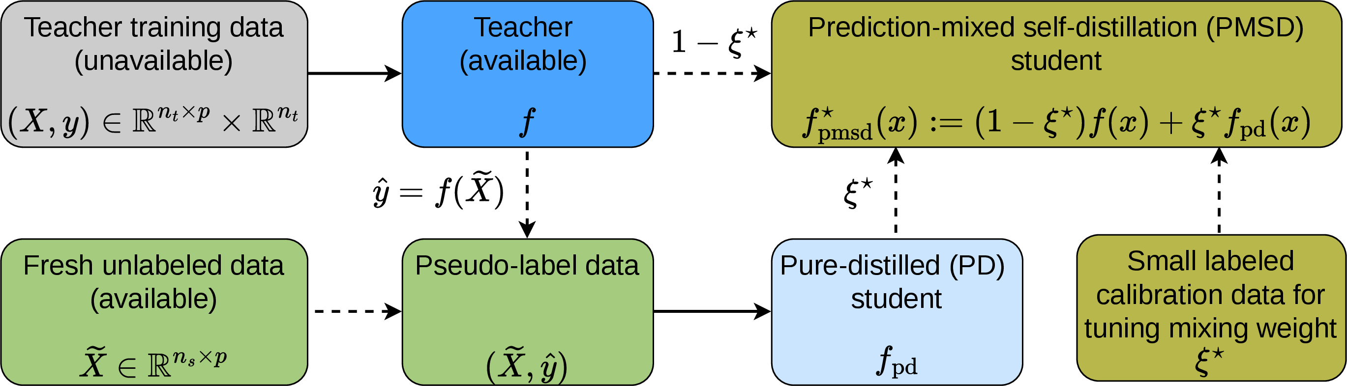 Figure 1: Schematic of the prediction-only setting and fresh-X prediction-mixed SD. Solid arrows indicate training steps; dashed arrows indicate other information flows.