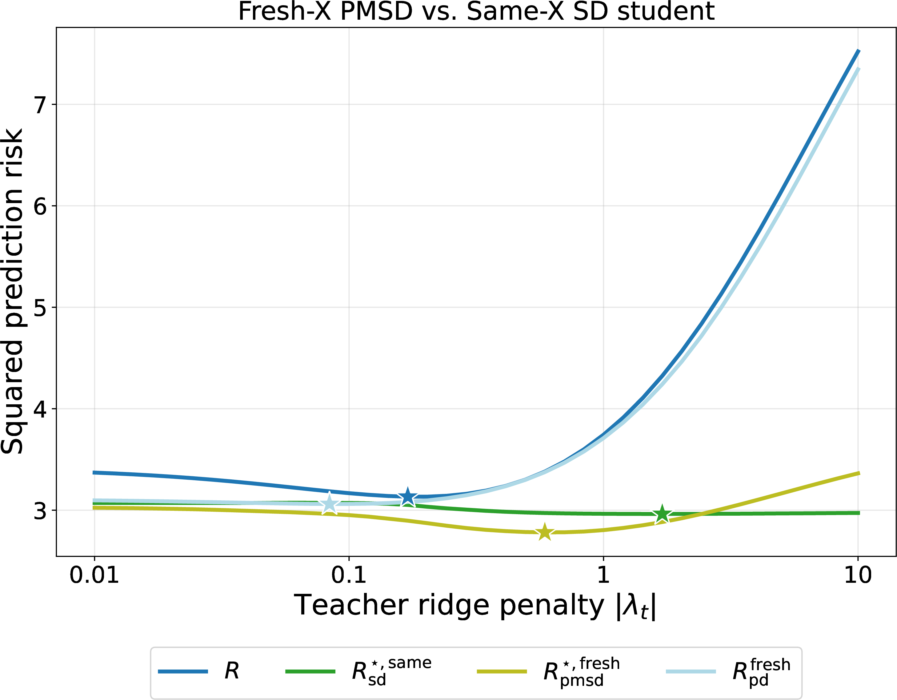 Figure 17: Comparison with the same-X SD student when p = 400, n_t = 200, n_s = 4000, and \Sigma_t = \Sigma_s follow an AR1 covariance model. At each value of |\lambda_t| on the x-axis, we evaluate the teacher regularizations \lambda_t and -\lambda_t, tune \lambda_s over a grid on [-100, 100] in each case, and report the lower risks. The signal is \beta = a u_1 + \sqrt{r^2-a^2}v, where a = 1.7, r = 2, u_1 is the leading eigenvector of \Sigma_t, and v is orthogonal to u_1.