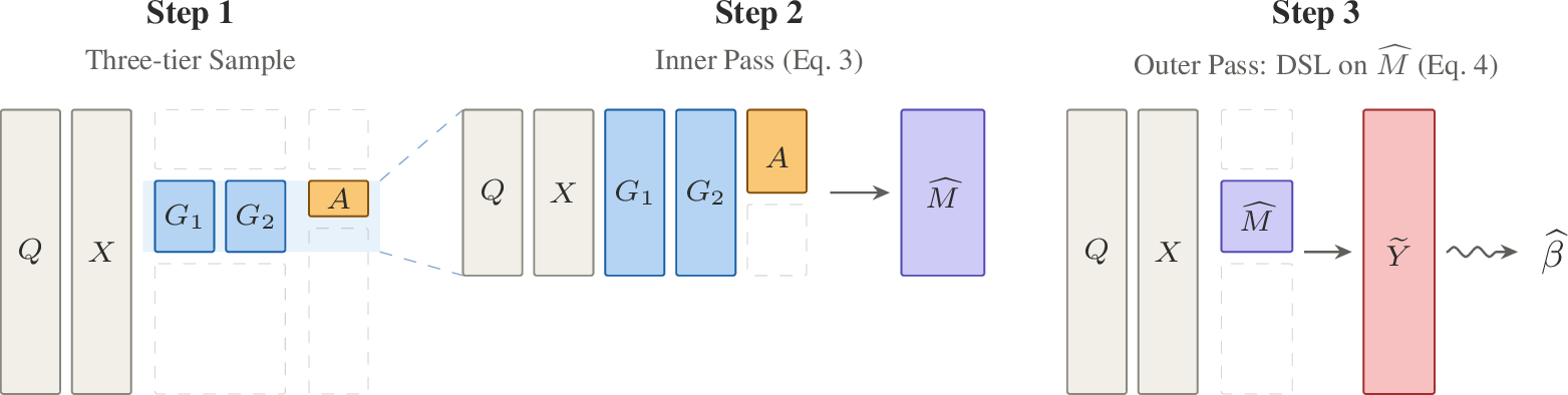 Figure 1: PA-DSL pipeline. Step 1 shows the three nested measurement tiers. Every unit has covariates and an automated score (X,Q) (Tier 1, gray); a randomized audit sample with known probability \pi_i adds two noisy human labels (G_1,G_2) (Tier 2, blue); and a randomized subset of audited units with known probability \rho_i receives an adjudicated label A (Tier 3, amber). Bar heights encode measurement tier, and dashed outlines mark labels that are unobserved. Step 2 is the new inner correction, which uses the adjudicated cases to turn the noisy audit information into an audit-tier pseudo-label \widehat M (purple). Step 3 applies standard DSL to \widehat M, producing the final pseudo-outcome \widetilde{Y} (coral) used to estimate \widehat\beta.