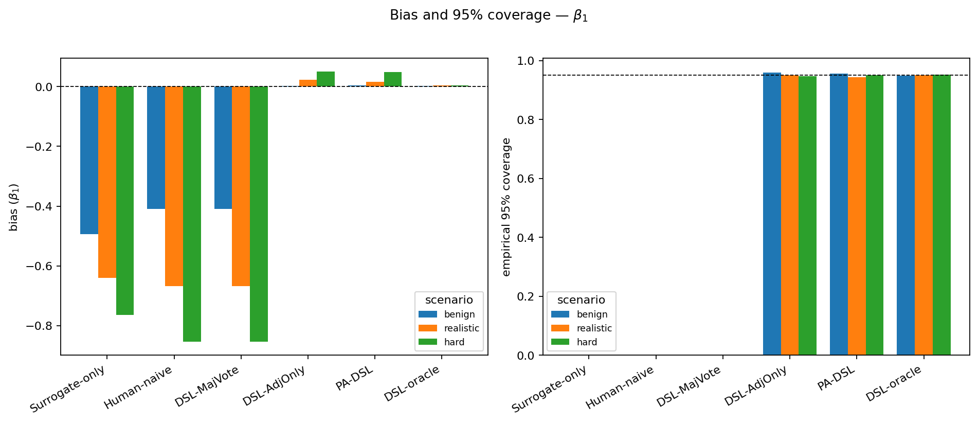 Figure 3: Synthetic study, \beta_1 across three scenarios (R = 1{,}000 Monte Carlo replications, true \beta_1 = 1). Left: bias. Right: empirical 95\% coverage. The four plug-in baselines on the left of each panel are biased -0.41 to -0.85 with zero coverage; the three audit-corrected estimators on the right (DSL-AdjOnly, PA-DSL, DSL-oracle) recover near-zero bias and nominal coverage in every scenario.