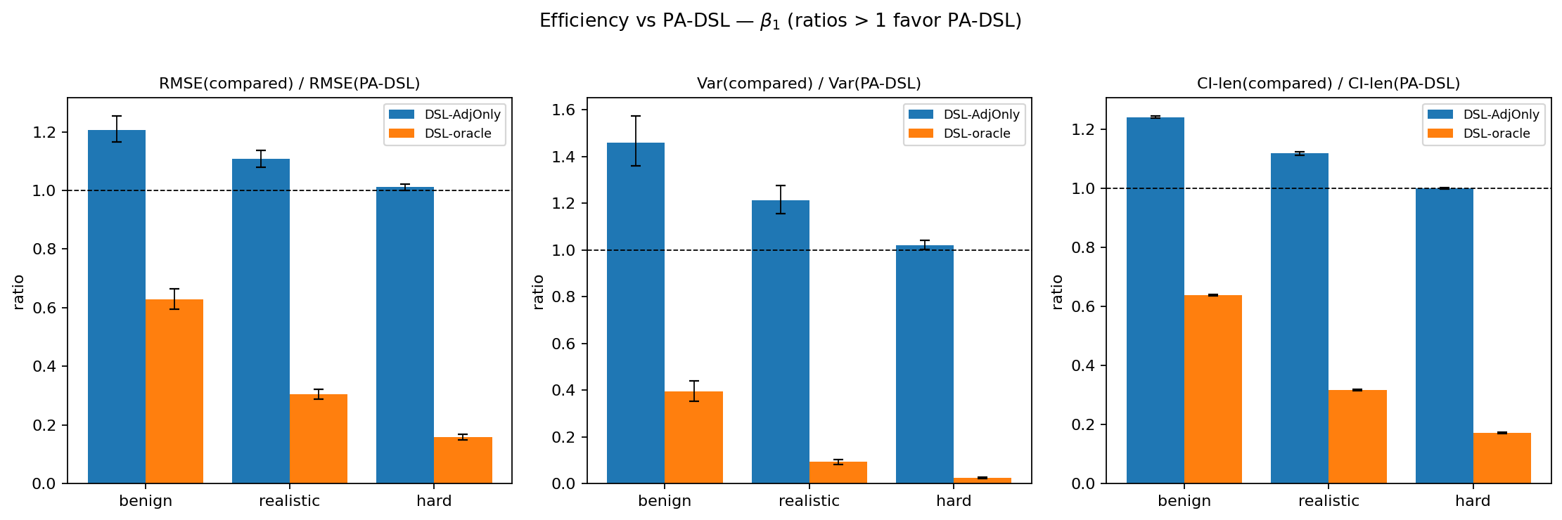 Figure 4: Relative efficiency of PA-DSL on \beta_1. Bars above one favor PA-DSL; whiskers are paired-bootstrap 95\% CIs over the 1{,}000 Monte Carlo replications. Against DSL-AdjOnly (blue), PA-DSL achieves materially smaller variance and CI length in benign and realistic; in hard the inner stage extracts essentially no additional signal and the lower CI bound sits within 5 \times 10^{-4} of 1. Against DSL-oracle (orange) the gap to the infeasible benchmark is roughly 1.6\times in benign and widens to 6.3\times in hard, the price paid for not observing Y^{\star} on the audit set.