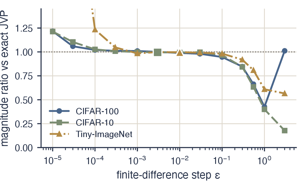 Figure 16: Calibration of the finite-difference step. Magnitude ratio between 2 and the exact JVP as a function of \varepsilon (log axis); the enlarged marker on each curve is the selected step. Below the plateau, floating-point cancellation destroys the signal; above it, the finite difference leaves the linear regime.