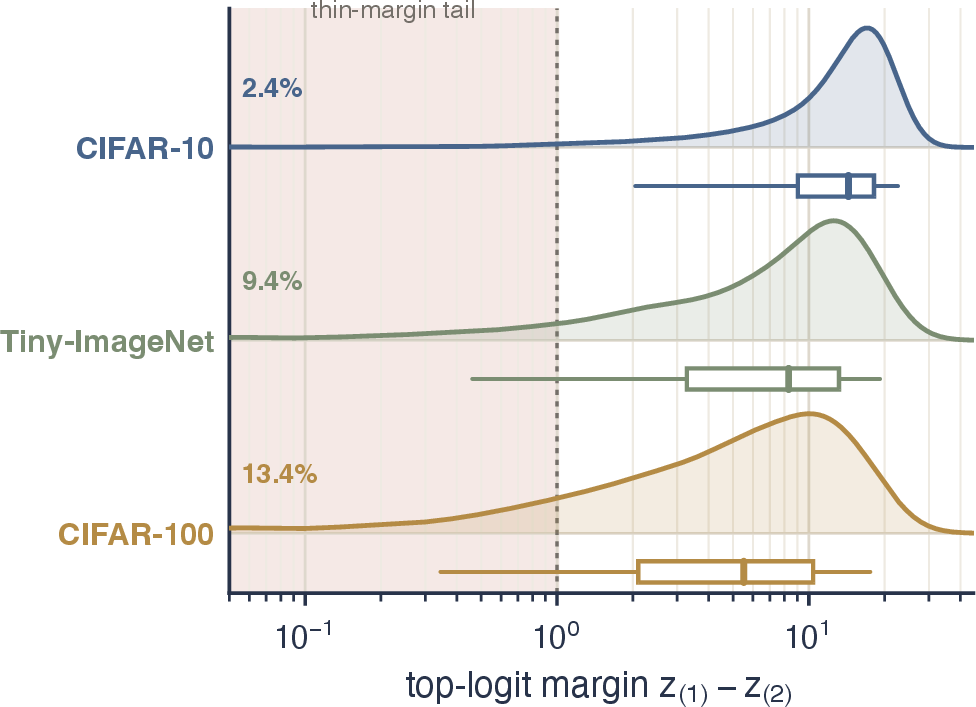 Figure 2: Overconfidence and its heterogeneity. Per-dataset distribution of the top-logit margin z_{(1)}-z_{(2)} (top class minus runner-up), drawn as a density (above) and a box (below) that captures the median, interquartile range, and p5–p95 whisker on a logarithmic axis as within every dataset the margin varies over orders of magnitude.