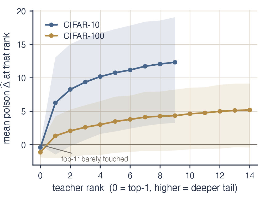 Figure 3: Anatomy of the ADS penalty. Mean \widehat{\Delta} as a function of the teacher’s class rank; near zero at rank 0, positive across the non-target tail. The penalty is aimed at dark knowledge, not at the argmax.