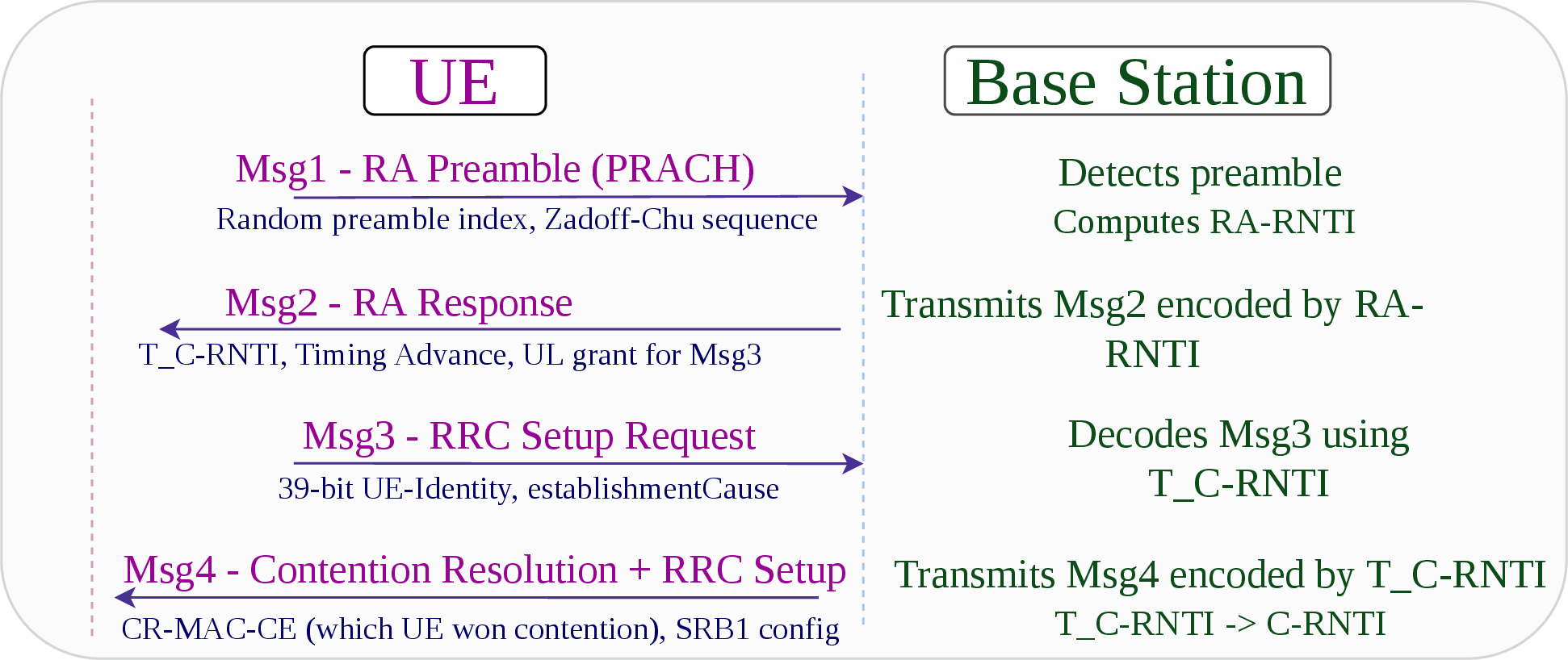 Figure 1: Random access establishment. Msg1–Msg4 and all RRC up to and including RRCSetup and can be decoded by anyone with protocol knowledge