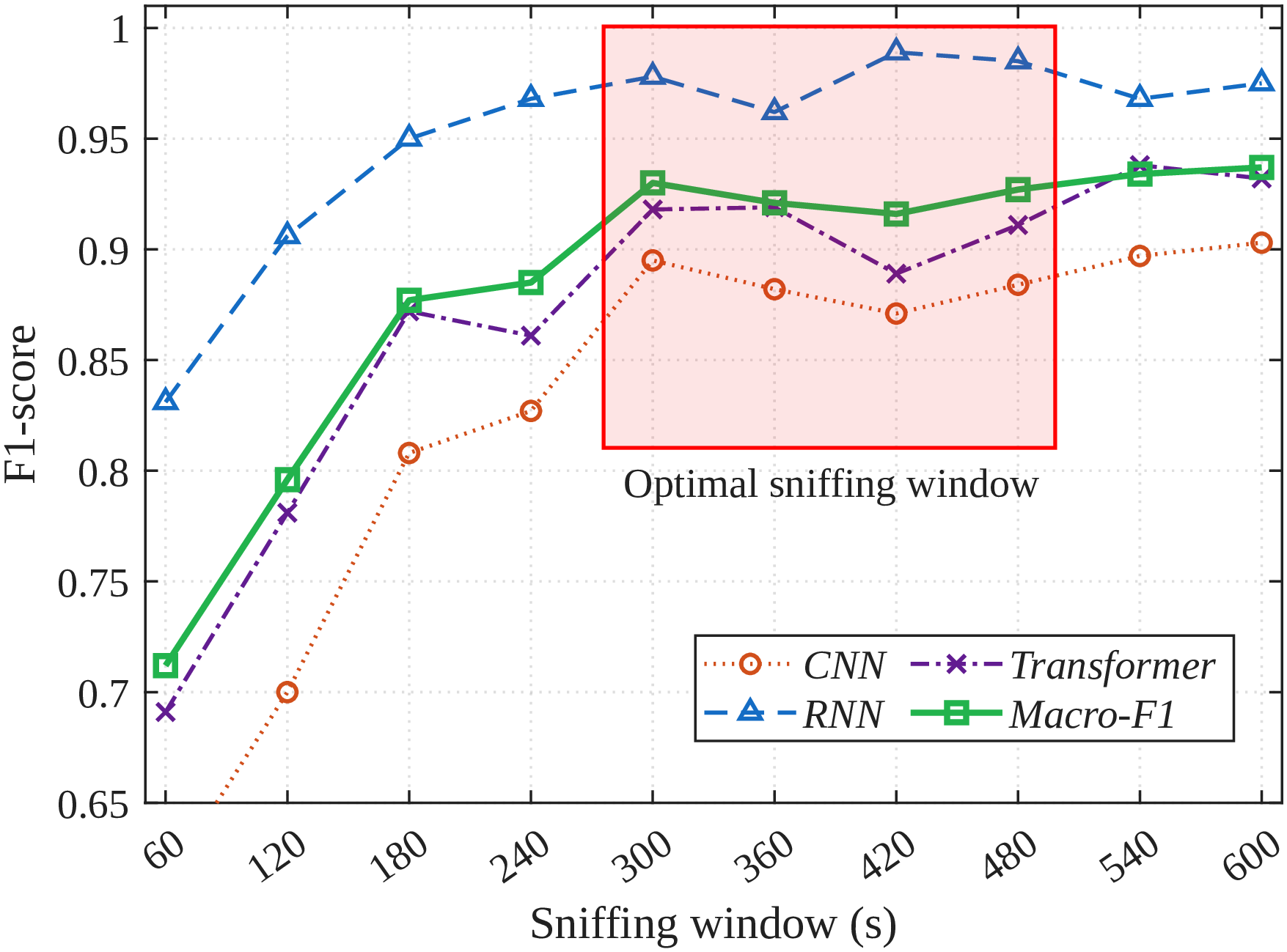 Figure 11: Effect of sniffing window size on Flint’s fingerprinting performance. F1-score improves rapidly from 60 s to 300 s as longer windows capture more FL round-cycle structure, and then largely saturates. We use w=300 s as the default operating point because it provides a strong tradeoff between attack accuracy and observation cost.