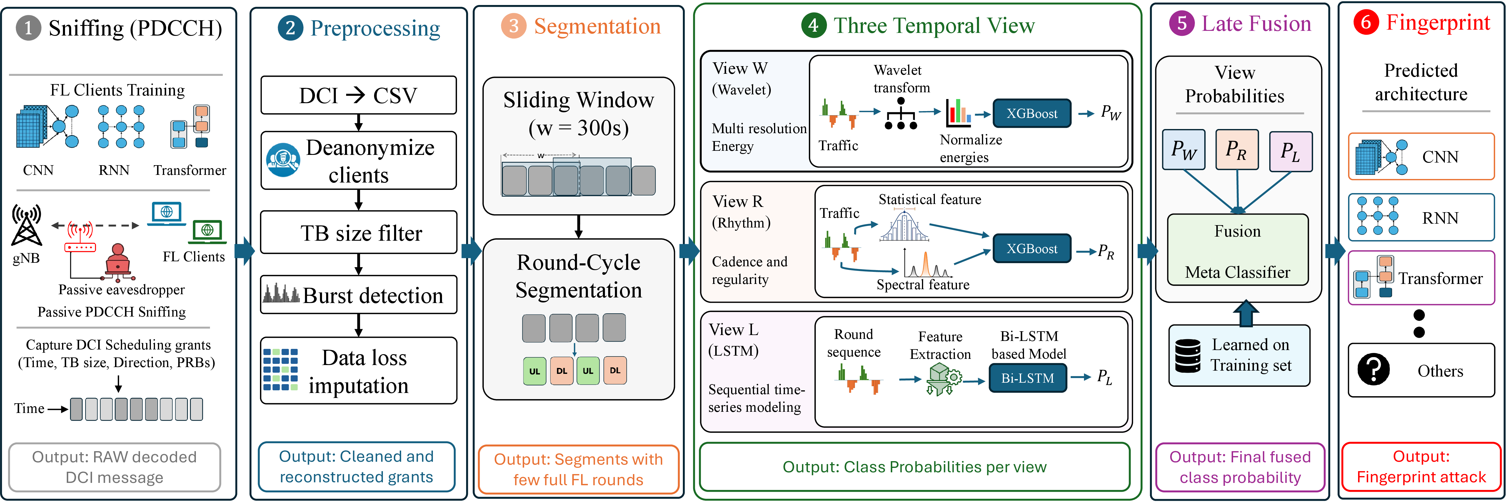 Figure 2: Proposed system pipeline, detailing the steps from PDCCH sniffing to fingerprinting.